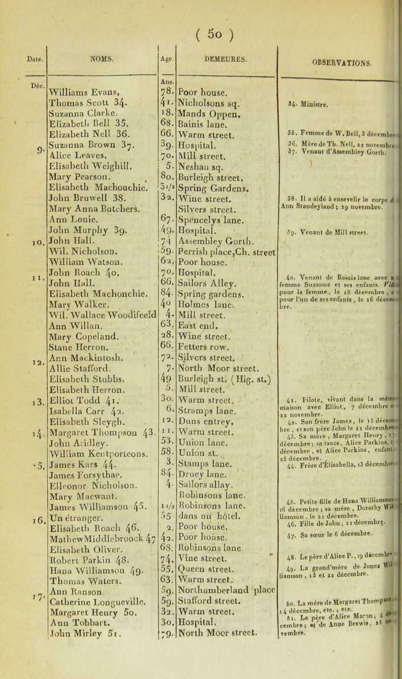 Date. D(Sc. lO. 1 I, 12. 13. i4 '5. i6, i7' NOMS. Williams Evans, Thomas Scott S/j. Suzanna Clarke. Elizabetli Bell 35. Elizabeth Nell 36. Suzanna Brown 3^. Alice Lraves. Elisabeth Weighill. Mary Pearson. Elisabeth Machouchie. John Bruwell 38. Mary Anna Butchers. Ann Lonie. John Murphy 3g. John Plall. Wil. Nicholson. William Watson. John Roach 4o, John Hall. Elisabeth Machonchie. Mary Walker. Wil. Wallace Woodifeeld Ann Willan. Mary Copelantl. Staue Hcrron. Ann Mackinlosh. Allie Stafford. ' Elisabeth Slubbs. Elisabelh Herron. Ellioc Todd 4i- Isabella Carr 4^- Elisabeth Slcygh. Margaret Thompson 43- John Aridley. William Keiitporlcons. James Kars 44- James Forsylhae. Elleonor Nicholson. Mary Maewant. James Williamson t\^. Un e'tranger. Elisabelh Roach 46. Malhc-wMiddlebroock 47 Elisabeth Oliver. Robert Parkin 48. Hana Williamson 40’ Thomas Walers. Ann Ranson. Catherine Longueville. Margaret Henry 5o. Ann Tobbart. John Mirley 5i. Age, Ans. 78. 4i. 18. 68. 66. O ^9- 70. 5. 80, 31/2 3a. 67. 49. 74 59. 62. 70. 66. 84. 40 4- 63. 28. 66. 72- 7- 49 5. 3o. 6. 12. 11. 53. 58. 3. 84. 4- 1 i/î 55 42, 68. 74. 55. 63. %• 59. 32. 3o. 79- DKMEUIIES. Poor house. Nicholsons sq. Mands Oppen. Bainis lane. Warm Street. Hospital. MUl Street. Neshau sq. Burleigh Street. Spring Gardens. Wine Street. Silvers Street. SpeAcelys lane. Hospital. Assembley Gorth. Perrish place,Ch. Street Poor house. Hospital. Sailors Alley. .Spring gardens. Holmes lane. Mill Street. East end. Wine Street. Fetters row. Sjlvcrs Street. Nortli Moor slreet. Burleigh stl (Hig. st.) Mill Street. Warm Street. Stramps lane. Duns entrey. Warm slreet. Union lane. Union St. Slnmps lane. Druey lane. Sailors allay. Robinsons lane. Robiiisons lane. dans un hôtel. Poor house. Poor hoiise. Robinsons lane, Vine Street. Queen -slreet. Warm Slreet. Norihuniberland place Stafford Street. Warm Street. Hospital. Norih Moor Street. OBSERVATIONS. 54* Ministre. 36. Femme de W. Bell, 3 décembr* 36. Mère de Th. Nell, ai novembre 3y. Venant d’Âssemble; Gortb. 38. Il a aidé à ensevelir le corps d Ann Staodeylaod; 29 novembre. 39. Venant de Alill Street. 4o. Venant de Bainislane avec k femme Suzanne et ses enfants, pour la femme, le 18 décembre, e pour l'uu de ses enfants, le 16 décem< bre. 41. Pilote, vivant dans la mèmi maison avecElliot, 7 décembre 22 novembre. 42. Son frère James, le iSdecean bre , et son père John le ai décembre 43. Sa mèie , Margaret Henry, i: décembre; sa tante, Alice Paikins, li décembre , cl Alice Purkins, eufanl i6 décembre. , ,, , j 44. Frère d’Élisabella, i3 decembr^ 45. Petite fille de Ha»a William»^ 16 décembre ; sa mère , Dorotby liamson , le aa décembre. 46. Fille de John, iidécembrç. 47. Sa sœur le 6 décembre. 48. Le père d’Alice P., 19 décembre 4g- grand’mère de Jones liamson, i5 et aa décembre- 5o. La mère de Margaret ThompWO* 4 décembre, etc. % etc. 6x. Le père d’Alice Maron, 4 0® cembre; 'de Anne Brewis, 16 («>‘ mbre.