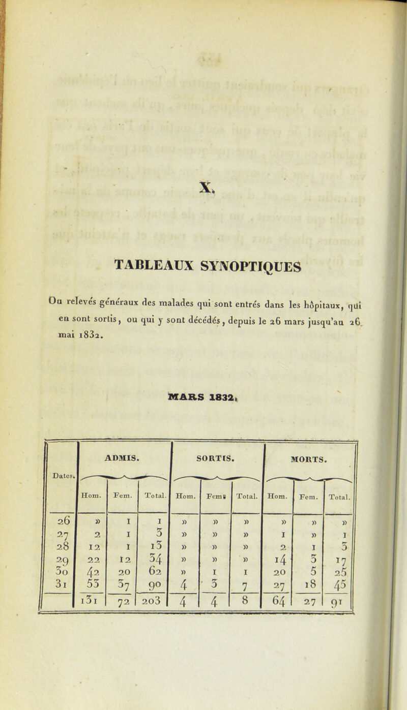 *• l . TABLEAUX SYNOPTIQUES Ou relevés généraux ries malades qui sont entrés dans les hôpitaux, qüi en sont sortis, ou qui y sont décédés, depuis le 26 mars jusqu’au 26. mai i83a. MARS 1832, Dates. ADMIS SORTIS • MORTS • Hom. Fem. Total. Hom. Fem! Total. Hom. Fem. Total. 26 » 1 1 » » » » )> » 27 2 1 3 » » )> 1 » 1 28 12 1 15 » » « 2 1 5 2 9 22 12 54 » » )) i4 5 *7 3o 4.2 20 62 » I 1 20 5 25 31 55 57 9° 4 ■ 5 7 27 i8 45 27 91