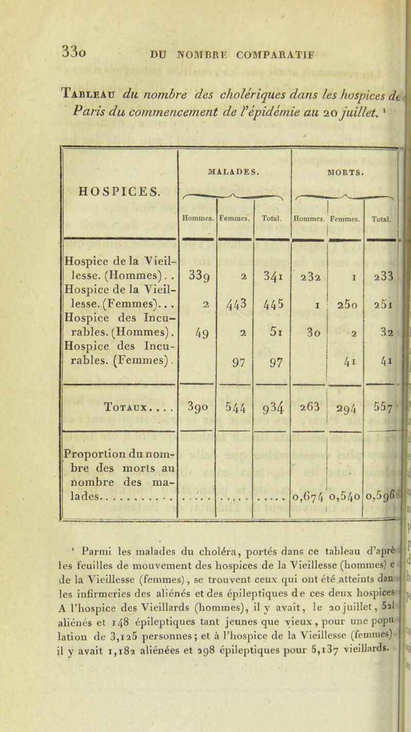 Tableau du nombre des cholériques dans les hospices de' Paris du commencement de Vépidémie au 20 juillet. ' MALADES. MORTS. HOSPICES. Hommes. Femmes. Total. ! Hommes. Femmes. 1 TotaL Hospice delà Vieil- lesse. (Hommes). . Hospice de la Vieil- 339 2 341 23a I 233 lesse. (Femmes).. , Hospice des Incu- 2 443 445 I 260 25i râbles. (Hommes). Hospice des Incu- 49 2 5i 3o 2 32 râbles. (Femmes). 97 97 41 ^ 1 Totaux .... 390 544 934 263 294 557”-® Proportion du nom- ; 1 bre des morts au nombre des ma- lades 0,674 0,540 f: 0,596'' i ' Parmi les malades du choléra, portés dans ce tableau d’aprè les feuilles de mouvement des hospices de la Vieillesse (hommes) c de la Vieillesse (femmes), se trouvent ceux qui ont été atteints dan; les infirmeries des aliénés et des épileptiques de ces deux hospices A l’hospice des Vieillards (hommes), il y avait, le 20juillet. Si! aliénés et izi8 épileptiques tant jeunes que vieux, pour une popu lation de 3,125 personnes; et à l’hospice de la Vieillesse (feinines) il y avait 1,182 aliénées et 298 épileptiques pour 5,187 vieillard*. :