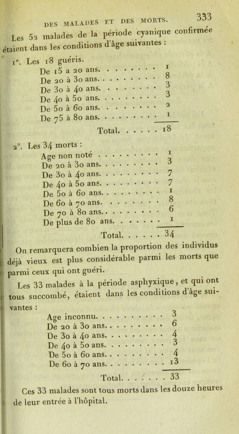 Les 5^ malades de la période cyanique confirmée étaient dans les conditions d âge suivantes : i“. Les i8 guéris. De i5 a 20 ans. . • De 20 à 3o ans. . . • ■ De 3o à 4o ans. . • De 4o à 5o ans. . . • De 5o à 6o ans. . • De y5 à 8o ans. . • • Total. • • • • i8 I 3 7 7 I 8 6 I 34 2°. Les 34 morts : Age non noté .... De 20 à 3o ans. . . • De 3o à 4o • • • De 4o à * ‘ ■ De 5o à 6o ans. . . . De 6o à 70 ans. . . De 70 à 80 ans.. • • De plus de 8o ans. . Total. On remarquera combien la proportion des individus déjà vieua est plus considérable parmi les morts que parmi ceux qui ont guéri. Les 33 malades à la période asphyxique, et qui ont tous succombé, étaient dans les conditions d âge sui- vantes : ' Age inconnu ^ De 20 à 3o ans o De 3o à 40 ans 4 De 4o à 5o ans 3 De 5o à 6o ans 4 De 6o à 70 ans Total 33 Ces 33 malades sont tous morts dans les douze heures de leur entrée à l’hôpital.