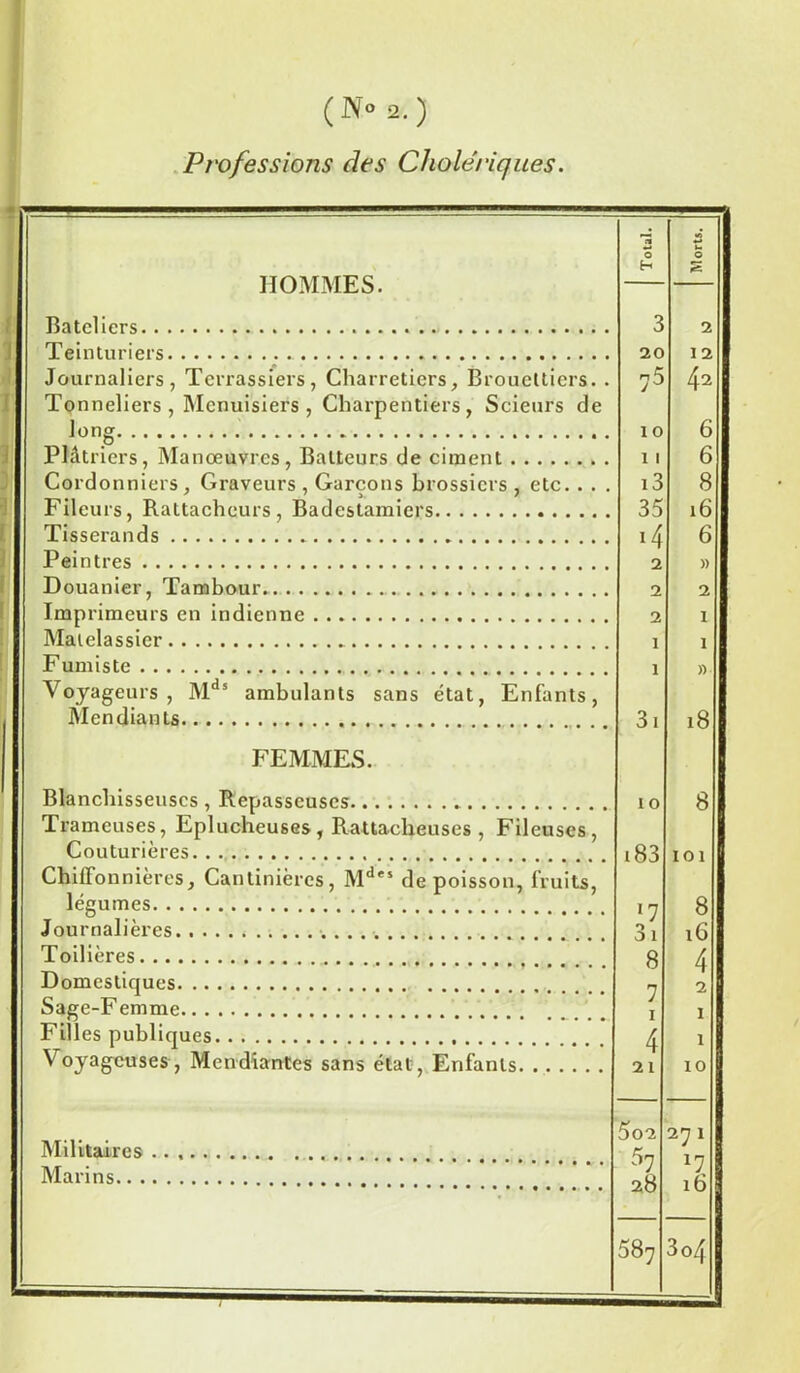 Professions des Cholériques. e* *-• O H o îS HOMMES. Râteliers _ 3 2 Teinturiers 20 1 2 Journaliers, Terrassiers, Charretiers, Brouelticrs. . n5 J 42 Tonneliers , Menuisiers , Charpentiers, Scieurs de long . I 0 6 Plâtriers, Manœuvres, Batteurs de ciment 1 1 6 Cordonniers , Graveurs , Garçons brossiers , etc. . . . i3 8 Filcurs, Rattacheurs , Badestamiers 35 16 Tisserands 14 6 Peintres T 2 )) Douanier, Tambour 2 2 Imprimeurs en indienne 2 1 Matelassier 1 1 Fumiste 1 )) ^ °yageurs J Mds ambulants sans état, Enfants, Mendiants 31 18 FEMMES. Blanchisseuses , Repasseuses IO 8 Trameuses, Eplucheuses , Rattaclieuses , Fileuscs, Couturières 183 I O 1 Chiffonnières, Cantinières, Mdes de poisson, fruits, légumes 1 1 8 Journalières. 1 y 31 i6 Toilières A Domestiques H 2 Sage-F emme 7 I Filles publiques a 1 Voyageuses, Mendiantes sans état, Enfants H 21 10 502 2 7 1 Militaires Marins °7 ■>8 17 587 3o4