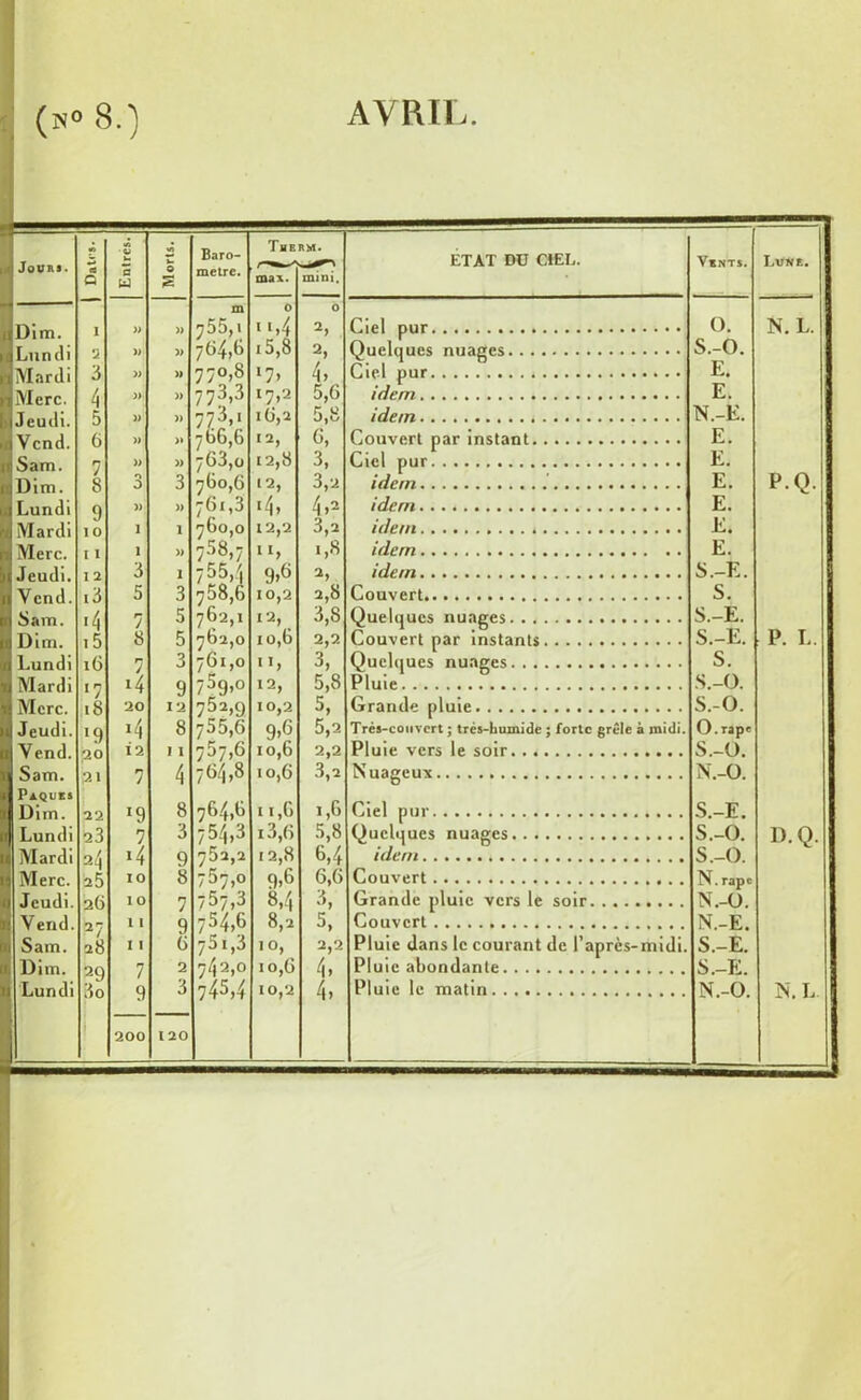 (n° 8.) AVRIL A Jours. <r> w ta G Entres. | Morts. J Baro- mètre. The max. RM. mini. ETAT DU CIEL. Vents. Lune. fl m 0 0 j Dim. I » » ; 55,i 11,4 2, Ciel pur O. N. L. I Lundi 2 » » 764,b i5,8 2, Quelques nuages S.-O. Mardi 3 » » 770,8 17» 4, Ciel pur E. r Merc. 4 )> » 773,3 *7.a 5,6 E. Jeudi. 5 » » 773,i 16,2 5,8 idem N.-E. ; Vend. 6 » » 788,8 «2, 6, Couvert par instant E. i Sam. 7 » » 763,0 12,8 3, Ciel pur E. Dim. S 0 3 780,6 12, 3,2 idem E. P.Q. Lundi 0 )) » 761,3 ■4» 4,2 idem E. Mardi I 0 1 1 780,0 12,2 3,2 idem E. Merc. 11 1 » 7.58,7 1,8 idem E. Jeudi. I 2 3 1 7 55,4 9.6 2, idem S.-E. Vend. i3 5 3 758,6 10,2 2,8 Couvert S. Sam. >4 7 5 762,1 12, 3,8 Quelques nuages S.-E. Dim. 15 8 5 762,0 10,6 2,2 Couvert par instants S.-E. P. L. Lundi 16 7 3 761,0 n, 3, Quelques nuages S. >7 lL q 7DQ.0 I 2, 5,8 Pluie S.-O. 20 j 12 ^5 2,0 I 0,2 5, Grande pluie S.-O. Jeudi. «9 *4 8 755,6 9,6 5,2 Très-couvert ; très-humide ; forte grêle à midi. O.rapr Vend. 20 12 1 1 757,6 10,6 2,2 Pluie vers le soir S.-O. Sam. 21 7 4 764,8 10,6 3,2 Nuageux N.-O. Pâques Dim. 2 2 ‘9 8 764,6 11,6 1,6 Ciel pur S.-E. Lundi q3 7 3 754,3 i3,6 5,8 Quelques nuages S.-O. D.Q. Mardi a 4 i4 9 762,2 12,8 6,4 idem S.-O. Merc. 25 10 8 767,0 9,6 6,6 Couvert N. rapc Jeudi. 2() 10 7 767,3 8,4 3, Grande pluie vers le soir N.-O. ri Vend. 27 11 9 754,6 8,2 5, Couvert N.-E. n Sam. 28 11 G 751,3 10, 2,2 Pluie dans le courant de l’après-midi. S.-E. I Dim. 21) 7 2 742,0 10,6 4, Pluie abondante S.-E. n Lundi Ho 9 3 745,4 10,2 4> Pluie le matin N.-O. N. L | 200 120