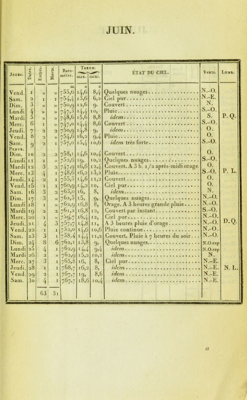 JUIN I Jouis. eS Q Ut •w )-> C U 3 tm O 2 Baro- mètre. The max. RM. mini. ETAT DU CIEL. Vents. Lune. Ven J. I » )) m 755,6 14,6 0 8,4 Quelques nuages N.-O. Sam. 2 I I 754,-1 13,6 6,2 Ciel pur N.-E. Dim. 3 » » 7 5°,9 12,6 9- Couvert N. Lundi 4 )) » 747*5 ■4,4 10, Pluie S.-O. Mardi 5 » » 748,6 .5,6 8,8 idem s. P.Q. Mère. 6 I » 747»° «4,4 8,6 Couvert S.-O. Jeudi. 7 2 2 750,9 r/„8 9- idem 0. V end. S 2 » 754,6 16,2 9-4 Pluie 0. Sam. g 2 I 757,0 «5,4 10,6 idem très forte S.-O. Pente. Dim. I 0 2 2 758,. «4,6 10,4 Couvert... 0. Lundi 1 I 1 » 752,6 ‘9, 10, 2 Quelques nuages .‘ S-0. Mardi 12 3 2 747*9 16,6 «2,4 Couvert. A 3 h. 1/2 après-midi orage 0. , 2 /, Pluie S.-O. P. L. Jeudi. «4 H 2 I 755,5 «4,6 11,2 Couvert 0. Vend. i5 I I 76°,9 «4,2 10, Ciel pur 0. Sam. 16 3 2 768,0 .6, 8, idem N. Dim. '7 3 » 762,5 «5, 9> Quelques nuages N.-O. Lundi 18 I » 762,9 .6,8 8, Orage. A 3 heures grande pluie N.-O. Mardi «9 2 2 761,2 16,8 12, Couvert par instant S.-O. Mère. 20 1 )) 7 5* 9,7 «6,4 •2, Ciel pur. N.-O. D.Q. Jeudi. 2 I 4 3 7^7*7 ‘4,8 «', A 3 heures pluie d’orage N.-O. V end. 22 I I 732,0 «4,6 10,6 Pluie continue N.-O. Sam. 23 3 l 758,4 «4,4 11,2 Couvert. Pluie à 7 heures du soir. . . N.-O. Dim. 24 8 6 762,1 i3,8 9* Quelques nuages Lundi 25 4 I 762,9 «4,4 9,4 idem Mardi 26 2 » 762,9 « 3,2 10,2 idem N. Mère. 27 3 1 765,8 ‘6, 8, Ciel pur N.-E. Jeudi. 28 I I 768,7 (6,2 8, idem N.-E. N. L. Vend. 29 2 I 767,7 •9, 8,6 idem N.-E. Sam. 3o 4 1 767,7 18,6 «o,4 idem N.-E. G3 1 3| a.