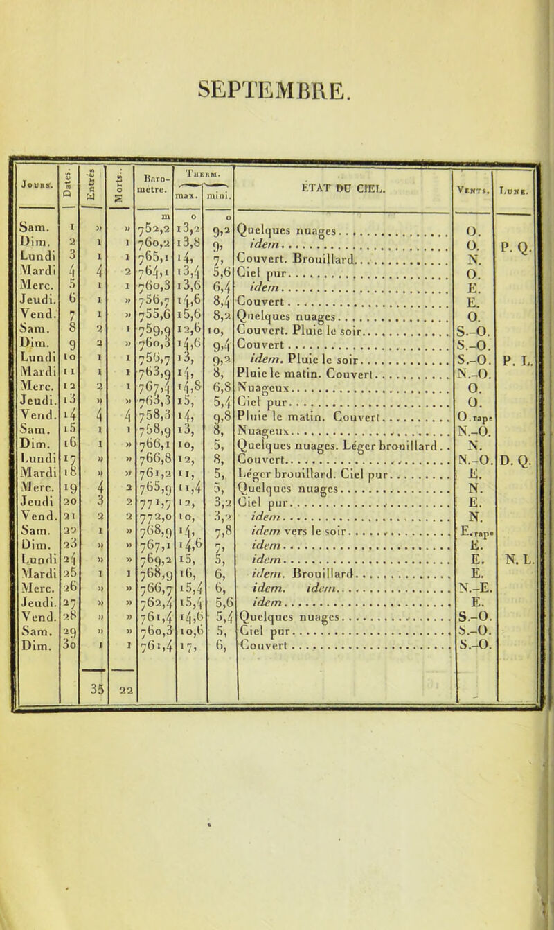 SEPTEMBRE i/l «5 î V) Bnro- Tuerm. Q a W O £ mètre. max. mini. ÉTAT OU CfEL. Veut». T.UNE. m 0 0 Sam. I » » 752,2 l3,2 9,2 Quelques nuages 0. Dim. 2 1 ï 760,2 i3,8 9, idem 0. P O. Lundi 3 1 1 765,1 >4, 7, Couvert. Brouillard N. •v Mardi 4 4 2 764,1 ■3,4 5,6 Ciel pur O. Merc. 5 1 1 760,3 ■ 3,6 6,4 idem E. Jeudi. 6 I >» 756,7 ,4,6 8,4 Couvert. . E. Vend. 7 1 » 755,6 15,6 8,2 Quelques nuages 0. Sam. 8 2 I 759-9 12,6 10, Couvert. Pluie le soir.. s.-o. Dim. 9 2 )) 760,3 .4,6 9-4 Couvert S.-O. Lundi lo 1 1 756,7 .3, 9,3 idem. Pluie le soir. . . S.-0. P. L. Mardi I I I I 766,9 *4» 8, Pluie le matin. Couvert N.-O. Merc. I 2 2 1 767,4 l4,8 6,8 Nuageux 0. Jeudi. l 6 » » 760,3 i5, 5,4 Ciel pur 0. Vend. ‘4 4 4 7 58,3 «4, 9,8 Pluie le matin. Couvert 0. rapt Sam. 15 1 • 768,9 *3, O» Nuageux N.-O. Dim. 16 1 » 766,1 10, 5, Quelques nuages. Le'gcr brouillard . . N. Lundi ll » » 766,8 12, 8, Couvert.. . N.-O. D. Q. Mardi 18 » » 761,2 11, 5, Léger brouillard. Ciel pur E. Merc. •9 4 2 765,(\ u,4 5, Quelques nuages N. Jeudi 20 3 2 77 * >7 l2, 3,2 Ciel pur E. Vend. 2 1 2 2 772,0 lO, 3,2 idem. N. 22 1 » 768,0 '4, - 8 F Dim. 23 » » 767»1 H* 14,6 7> idem É.r Lundi 3 4 » » 7 69,2 15, 5, idem E. N. L. j Mardi 25 I 1 768,9 .6, 6, idem. Brouillard E. Merc. 2 b >1 » 766,7 15,4 6, idem. idem N.-E. Jeudi. 27 » » 762,4 ,5,4 5,6 idem E. Vend. •>s » » 761,4 14,6 5,4 Quelques nuages S.-O. Sam. 3 9 » » 760,3 10,6 5, Ciel pur Dim. 1 I 761,4 , r- 6, s. 0.