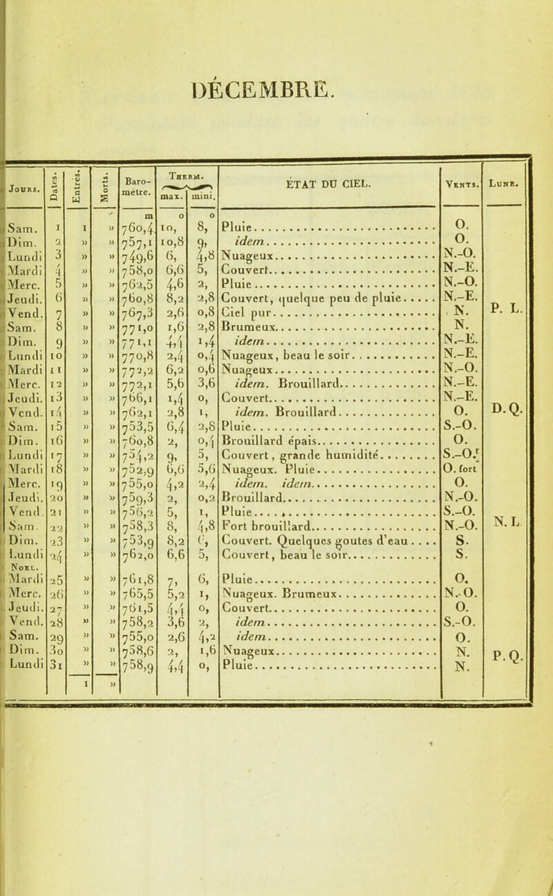 DECEMBRE Jours. Sam. i Dim. i Lundi I Mard i i Merc. Jeudi. Vend, r Sam. Dim. Lundi Mardi ■Merc. Jeudi. ÏVcnd. Sam. Dim. Lundi ii Mardi i Merc. Jeudi. Vend. Sam. Dim. Lundi Nokl ji Mardi i Merc. Jeudi. V end Sam. Dim. Lundi | Dates. || Entres. V* h- O % Baro- mètre. The mai. RM. mini. ÉTAT DU CIEL. ' m 0 0 I I » 760,4 10, 8, Pluie 2 » » 757,1 10,8 9, idem. 3 )> » 749>6 6, 4,8 Nuageux 4 )) » 758,0 6,6 5, Couver! 5 » » 76-2,5 4,6 2, Pluie 6 )) » 760,8 8,2 2,8 Couvert, quelque peu de pluie 7 » » 767,3 2,6 0,8 Ciel pur 8 » » 771,0 r,6 2,8 Brumeux 9 » » 77 L1 4)1 d4 idem. 10 » » 770,8 2)4 °,4 Nuageux, beau le soir £ l » » 77 V-2 6,2 0,6 Nuageux 12 )) » 772)1 5,6 3,6 idem. Brouillard i3 » » 766,1 l4 0, Couvert 1-4 » » 762,1 2,8 », idem. Brouillard 15 » » 753,5 6,4 2,8 Pluie 16 » » 760,8 2, °>4 Brouillard épais '7 » » 754>2 9- 5, Couvert, grande humidité 18 )) » 7 3 2-9 6,6 5,6 Nuageux. Pluie •9 » )) 755,0 4)2 2,4 idem, idem 9.0 » » 739>^ 2, 0,2 Brouillard 21 )) » 75(>,2 5, L Pluie » ») 7.38,3 8, 4,8 Fort brouillard •23 » » 753,9 8,2 Couvert. Quelques goules d’eau . . .. » » 762,0 6,6 5, Couvert, beau le soir a 5 » » 761,8 7> 6, Pluie 26 » » ■65,5 5,2 »> Nuageux. Brumeux 27 » » 761,5 4.1 0, Couvert 18 » » 758,?. 3,6 2, idem 2q » » 755,0 2,6 4,2 idem .$0 » » 708,6 3, 1,6 Nuageux 0 01 » » 7 58,9 4,4 Pluie 1 » Vents. O. O. N.-O. N.-E. N.-O. N.-E. N. N. N.-E. N.-E. N.-O. N.-E. N. -E. O. S.-O. O. S.-OJ O. fort O. N.-O. S.-O. N.-O. S. S. O. N.-O. O. S.-O. O. N. N. Lunb. P. L. D.Q. N. L P.Q. /