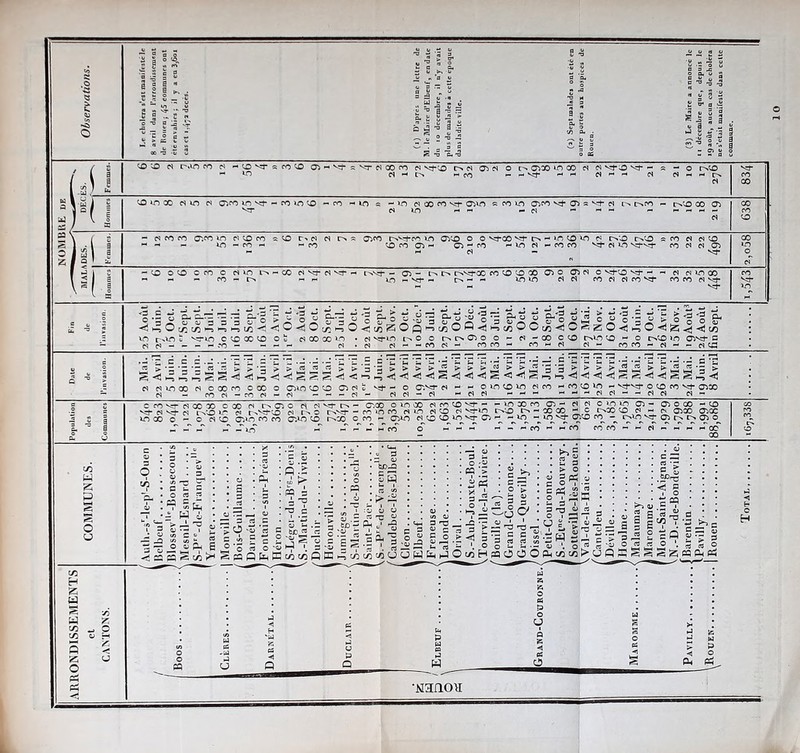 Observations. ru :m it üü ï'I- !<îi !t i*ji u\ ‘O in r-oo co es - O va- « en co o^«vtsyrNOD<^ es va- co u.n o o 03C0 »o co - *o es « r> «co - - va- « - es es v^-o va- - 2 - 0 r>CO es - - es es - - es va- co CO PiE DE DÉC Hommes '■£3 »o X es 30 es 03co 30 va- - eo »o co - co « m a - >o n cOfOvt 0330 « co 30 o»co va- 03 vr es io « « -es « - va- es eveo - r^'O CO 03 es 638 2 \ (s S s I 2 1 9 ' - es co co C'.en 30 ci CO co a CO r» es es r>2 03CO twa-co 30 03C0 o o vi-CO vt- tv — 30 CO «- - 30 - co - -co co co 03 - 03 - co -ines-coco - - es - 30 es rv'O t>.CO 2 co es es CO va- es 30 va-va- co es es 03 va- OO 30 O es \i[ j -co o co ceo o es 30 r> - oo es va- es va- - r>.va- - 03 - t~> r> rwa-co co co co co 03 o 03 - - - co - r> -- uo - vr - r> - - 30 »o «ses es c vj-co va- - - es es 30 co co es es co va- co co es va- va- co va- 30 1 Fin de l’invasion. J J £ &■ S-7! H -s ë\2 t X J S Sü; £ J ^ a S5 g J ^ 5 «J £ un r>vo S s^-3o c co 00 CO o S es CO co 30 «es va-»o r> o o rv rv 03 o o - es - cocco es es — — — — co — - - - es. es es - - co es - coco- co-es 2^7 Alai. 15 Nov. 6 Oct. 3 1 Août 3o Juin. 17 Oct. 26 Avril i5 Nov. 19 Août3 24 Août fin Sept. c c .2 i - j 2 Mai. 22 Avril 5 Juin. 18 Juin. 2 Juin. 3o Mai. 28 Mai. i3 Avril 3o Avril 28 Juin. 10 Avril 29 Avril 5 Mai. 16 Mai. 16 Mai. 19 Avril 22 Avril Ier Juin 4 Juin. 21 Avril 20 Avril 19 Avril 24 Avril 2 Mai. 11 Avril 21 Avril 20 Avril 5 Mai. 16 Avril i5 Avril 12 Mai. 3 Juil. 11 Juin. 13 Avril CO 30 - V}-*^* O CO co va- 03 co • - es es - - es es es- Population des Communes c en vt es ce CO c co es r^030 es es va- tv - 0.00 oinoo es co co vr - - ^ co co 03 - es es 0 30 »o 03 - 03 0 co - co va* es v—- es rsCO 30 es r-.'sfco n u>o r>va- — co 30 co es 30 es -O es Vi-30 tv.0 F-* — ce CO ^ ^ 0*^0 O3G0 uo co 0 — c es co 03*0 co co o.ro co r>x 0 co — 0330 es co co Eo va- ce ^ '-^30^ —^ 30^ vr 030 co^ —^ ivio^'v^ 03 cv rv 03 0^ _T _T _T h «in -T S ~ S * en 0 - ~ -T co «' ~ en en en - co CO PO PO 0 COMMUNES. Auth.-sMe-p'-S-Ouen Bclbeuf Blossevlle-Bonsecours Mesnil-Esnard S-Pre-de-F ranquev11® Ymare Monvillc Bois-Guillaume Darnétal Fontaine -sur-Préaux Héron S-Légei-du-Brs-Denis vS.-Martin-du-Vivier. Duclair , Hénouville Jumiéges 1 S-Martin-de-Boschlle. Saint-Paër ^S.-Prc-dc-Vareng,,c . ^Caudebec-lcs-Elbeuf 1 Cléon lElbeuf 'Freneuse ILalonde lOiival ' S.-Aub-Jouxte-Boul. VTourville-la-Rivière. 'Bouille (la) l Grand-Couronne.. . . \ Grand - Quevilly. . . . / Oissel \Petit-Couronne 1 S.-Etnc-du-Rouvray. f Sotteville-lès-Rouen. \ Val-de-la-Haie /Cantcleu 1 Déville lHoulme v Malaumay i Maromme [ Mont-Saint-Aignan.. VN.-D.-de-Bondeville. fBarentin jPavilly | Rouen Total, \RRONDlSSEMENTS et CANTONS. I » : a 0 03 : : : : • g j ° ◄ tu V » 4à < P 0 s g g à g < g '3 3 » ^ ç M U Q 0 w 0 1 Maromme Pavilly \Rouen •NaaoR