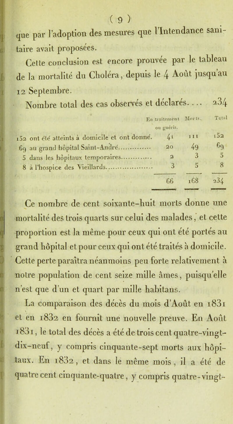 W c *) que par l’adoption des mesures que l’Intendance sani- taire avait proposées. Cette conclusion est encore prouvée par le tableau de la mortalité du Choléra, depuis le 4 Août jusqu’au 12 Septembre. Nombre total des cas observés et déclarés. ... a34 En traitement Morts. Total ou guéris. i52 ont été atteints à domicile et ont donné. 4l 111 *^2 6q au grand hôpital Saint-André 20 49 ^9 5 dans les hôpitaux temporaires 3 3 5 8 à l’hospice des Vieillards. 3 5 8 G6 168 234 Ce nombre de cent soixante-huit morts donne une mortalité des trois quarts sur celui des malades, et cette proportion est la même pour ceux qui ont été portés au grand hôpital et pour ceux qui ont été traités à domicile. Cette perte paraîtra néanmoins peu forte relativement à notre population de cent seize mille âmes, puisqu’elle n’est que d’un et quart par mille habitans. La comparaison des décès du mois d’Août en i83i et en i832 en fournit une nouvelle preuve. En Août i83i, le total des décès a été de trois cent quatre-vingt- dix-neuf, y compris cinquante-sept morts aux hôpi- taux. En i832 , et dans le même mois, il a été de quatre cent cinquante-quatre, y compris quatre-vingt-