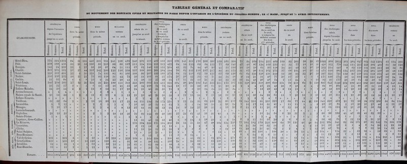 DU MOUVEMENT DES HOPITAUX CIVILS ET MILITAIRES DE PARIS DEPUIS L’INVASION DE L’ÉPIDÉMIE DU CHOLÉRA-MORBUS , LE 2 G MARS , JUSQU’AU 3o AVRIL INCLUSIVEMENT. CSCUiMlQTE S SORTIS MORTS MALADES CHOLÉRIQUES des TOTAL cholériques admis SORTIS MORTS CHOLÉRIQUES CHOLÉRIQUES TOTAL des cholériques SORTIS TOTAL TOTAL TOTAL CHOLÉRIQUES depuis 1 invasion dans dons admis du 1 I du 11 avril du x i avril admis du 21 avril au du 20 avril des cholériqœs des sortis la même la meme restans ao avril dans la même restans même de 1 épidémie ériode. jusqu au 20 avril à yc mala de la minuit, au du 2i avril y compris les au exablissemess. jusqu au io avril. période. p au i x avril. à minuit. ompris les des restans irc période. 20 avril. période. au 2i avril. au 3o avril. malades restans ! des deux ireB périodes. 3o avril. période. depuis i jusqu’au invasion 3o avril. les trois périodes. les trois périodes. 3o avril. SC i X » c X O X O 3 X O S zj B rt cd 0) E X V E C3 <u s X <u E CS X (U £ OO (U S CS t/j <u 2 C/î a> s te C/D <ü a C/D £ C3 c/5 0) 3 </> U ~cs C/D 09 Ë C/D 0) *c3 X 09 S CO 09 CS co 09 £ co 09 S CB co 09 S co 09 S 72 T co 09 co 09 _• en O CO O £ cô X 0 g g £ H 1 E V O H s O a eu O H B O E U C H E O B <z> O H 2 O 2 O H c O s <y O H 2 O 2 09 O H 5 O 2 H 2 O H g O - S O H a o s 09 O H S .9 S O H E s O H £ O H £ E H ** “• B te W te te B te a te B te s te 32 te 1 « te te s te te Hôtel-Dieu. 771 594 1305 84 51 135 446 305 751 241 23$ 479 246 272 518 487 510 007 170 141 311 178 208 386 139 161 300 75 94 169 214 255 469 109 92 201 38 2 9 67 1092 9G( 2052 366 284 j 647 602 542 1204 67 13- 201 Pitié. 268 188 456 33 20 53 136 80 216 99 88 187 111 124 235 210 212 422 64 59 123 60 84 153 77 69 146 47 40 87 124 109 233 45 32 77 18 1 8 36 426 352 778 142 111 253 223 182 405 61 5£ 120 1 Beaujon. 145 94 239 22 5 27 59 38 97 64 51 115 67 82 149 131 133 264 42 32 74 44 40 90 45 55 100 20 38 58 65 93 158 24 25 49 12 1 1 28 232 214 446 8 62 150 115 100; 215 29 52 81 5 \ Charité. 307 275 582 27 17 44 157 142 299 123 116 239 137 168 305 200 284 544 70 82 152 110 107 217 80 95 175 31 67 98 111 162 273 37 68 105 16 3 1 52 475 51C 985 134 167 301 283 285! 568 58 58 116 E 1 SaiDt-Antoine. 22* 163 391 22 8 30 121 74 195 85 81 166 108 99 207 193 180 373 64 52 116 62 59 121 67 69 130 61 62 123 128 131 259 53 39 92 32 2 58 397 324 721 139 99 238 215 159 374 43 66 109 ' ) ; ï Aeeker. 110 136 252 10 11 21 75 83 158 31 42 73 50 51 101 81 93 174 26 16 42 33 43 7( 22 34 56 9 12 21 31 46 77 20 17 37 1 6 175 199 374 56 44 100 109 131 240 10 24 34 Coehin. 51 33 84 4 4 8 25 9 34 22 20 42 15 38 53 37 58 95 17 15 32 10 21 31 10 22 32 16 24 40 26 46 72 7 17 24 4 10 82 05 177 28 36 64 39 36 75 15 23 38 ? Saint-Louis. 349 234 583 27 12 39 134 91 225 188 131 319 323 280 603 511 411 922 104 98 202 192 141 333 215 172 387 135 128 263 350 300 050 131 79 210 63 7. 138 807 642 1449 262 189 451 389 307 696 156 146 302 1 -à A énériens. 25 32 57 3 » 3 6 11 17 16 21 37 56 52 108 72 73 145 18 17 35 20 30 05 25 20 45 2 2 4 27 22 49 20 8 28 3 7 83 86 169 41 25 66 38 51 89 4 10 14 = i tnfans-üalatles. 24 30 54 2 5 7 11 8 19 11 17 28 24 21 45 35 38 73 2 3 5 20 14 34 13 21 34 » 8 8 13 29 42 9 12 21 1 7 48 59 107 13 20 33 32 28 60 3 11 14 Aceonchement. )) 4 4 » )> » )> 3 3 » 1 1 » 5 5 » 0 6 » 2 2 )) 2 2 )) 2 2 » » )> » 2 2 » 1 1 » » » » 9 9 » 3 3 » 5 5 » 1 1 \ Maison royale de Santé. 20 13 33 1 2 3 11 6 17 8 5 13 21 25 46 29 30 59 3 12 15 10 7 17 16 11 27 1S 18 36 34 29 03 13 7 20 10 ' G 16 59 56 115 17 21 38 31 19 50 11 16 27 Lnfans-Trontés. $> » » )> » » » )) » » » )> 2 2 4 2 2 4 » » » 1 )> 1 1 2 3 1 2 3 2 4 6 » » » 2 4 6 3 4 7 » » » 3 4 7 » )) U \ îeillesse. 32 32 64 2 >) 2 15 15 30 15 17 32 44 155 199 59 172 231 2 12 14 35 65 100 22 95 117 09 141 210 91 236 327 17 60 77 44 92 136 145 328 473 21 72 93 94 172 266 30 84 114 * i Incurables. 5 7 12 » » » 2 3 5 3 4 7 16 40 56 19 44 63 2 3 5 14 20 34 3 21 24 7 10 17 10 31 41 » 15 15 5 4 9 28 57 85 2 18 20 21 27 48 5 12 17 I Ménages. 7 10 17 » » )) 2 2 4 5 8 13 37 44 81 42 52 04 10 •9 19 27 28 55 5 15 20 6 11 17 11 26 37 6 12 18 2 8 10 50 65 115 16 21 37 31 38 69 3 6 9 1 LarochefoucaulL » » » )> » » » » » » )) » » » » » » » » » » » » » )) » » » » » » » )) » » » » » » » » » » » » » » )) )> » » ! z ! Orphelins. 20 19 39 » » )) 2 1 3 18 18 36 70 80 150 88 98 186 37 24 61 41 50 91 TO 4 34 )) » » 10 24 34 8 23 31 2 1 3 90 99 189 45 47 92 45 52 97 » » » | Sainte-Périne. 1 » 1 » » » » » » 1 )) 1 2 » 2 3 » 3 1 » 1 » » » 2 » 2 » » » 2 » 2 » » » 1 » 1 3 » 3 1 » 1 1 » 1 1 » 1 . 1 Leprince. Gros-Caillou. » » 5» » » » )> » » » » » 13 33 46 13 33 46 5 6 11 3 18 21 5 9 14 6 9 15 11 18 29 2 6 8 3 3 6 19 42 61 7 12 19 6 21 27 6 9 15 1 ? | La Réserve. » » » » » )> )> » )) » )) » 175 184 359 175 184 359 22 13 35 51 47 98 102 124 220 77 105 182 179 229 408 60 76 130 46 48 94 252 289 541 82 89 171 97 95 192 73 105 178 « ) Lazaristes. » » » )) » )) » » )> » » » 6 12 18 6 12 18 » )) » 2 5 7 4 7 11 14 25 39 18 32 50 3 1 4 4 9 13 20 37 57 3 1 4 6 14 20 11 22 33 1 Clichv. » )> » » » » i) » )> » » » 11 18 29 11 18 29 2 1 3 3 5 8 6 12 18 15 29 44 21 41 62 2 2 4 5 7 12 20 47 73 4 3 7 8 12 20 14 32 46 J: I Saint-Sulpice. » » » » » » » )) )) » » » 21 » 21 21 » 21 2 » 2 6 » 6 13 Y> 13 93 » 93 106 » 106 30 )> 30 13 » 13 114 » 114 32 » 32 19 )) 19 63 » 63| t = Bons-Hommes. )) >» » » » » » » » » » » 7 6 13 7 6 13 6 6 12 » » » 1 » 1 8 0, 14 9 6 15 1 » 1 3 » 3 15 12 27 7 6 13 3 » 3 5 6 11 | ! :£ / V al-de-Grâce. 202 » 292 5 » 5 58 » 58 229 » 229 1G9 )> 169 398 398 45 » • 45 82 » 82 271 » 271 41 » 41 312 » 312 42 » 42 14 » i 14 502 » 502 92 » 92 154 )> 154 256 » 250 j = J Gros-Caillou. 239 )) 239 18 » 18 126 » 126 95 » 95 98 98 193 193 24 » 24 63 » 63 106 » 106 32 » 32 138 » 138 60 » 60 18 » 18 369 » 369 102 » 102 207 » 207 60 » 60 j ! 7- 1 Invalides. 92 )> 92 1 » 1 08 » 68 23 )> 23 )) 88 88 3 » 3 52 » 52 33 » 33 10 » 10 43 » 43 8 )) 8 15 » 15 167 )) 167 12 » 12 135 » 13o 20 » 20 | = \ Rue-Blanche. 03 » 63 2 » 2 22 i * 22 39 )) 39 35 » 35 74 » 74 18 » 18 13 » 13 43 » 43 12 » 12 55 » 55 6 » 6 4 » 4 110 » 110 26 » 26 39 » 39 45 » 45 1 » Totaux. . . . 3055 18G4 1 491G J 203 j 135 398 1476 871 2347 1316 j 858 2174 j 1029 1791 3720 3245 2649 5894 759 603 1362 ( 150 1006 2156 1336 1040 2376 805 831 1636j2141 1871 4012 713 592 ; 30sJ 379 j 403 782 3 10275J] 735 049| 1925 I
