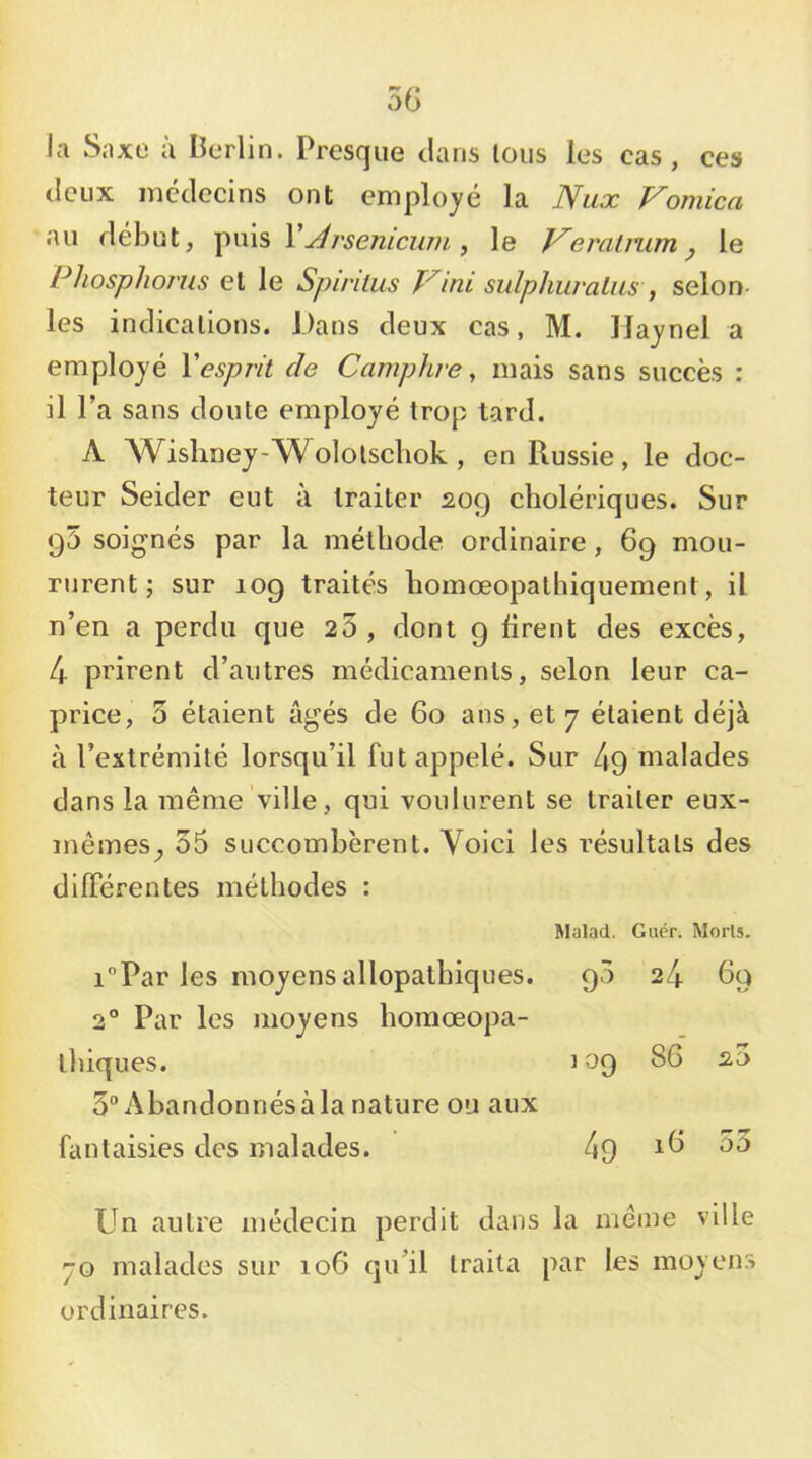 la Saxe à Berlin. Presque dans tous les cas, ces deux médecins ont employé la Nux Vomica au début, puis V jd rseniciwi, le J^ercilnim y le Phosphoi'us et le Spirilus mi sulphuraliis , selon- les indications. Dans deux cas, M. llaynel a employé Vesprit de Camphre, mais sans succès : il l’a sans doute employé trop tard. A Wishney-Wololscliok , en Russie, le doc- teur Seider eut à traiter 209 cholériques. Sur 95 soignés par la méthode ordinaire, 69 mou- rurent ; sur 109 traités homœopathiquement, il n’en a perdu que 23, dont 9 tirent des excès, 4 prirent d’autres médicaments, selon leur ca- price, 0 étaient âgés de 60 ans, et 7 étaient déjà à l’extrémité lorsqu’il fut appelé. Sur 49 malades dans la même ville , qui voulurent se traiter eux- mêmes^ 35 succombèrent. Voici les résultats des différentes méthodes : Malad. Guér. Morts. i”Par les moyens allopathiques. 90 24 69 2° Par les moyens homœopa- thiques. 109 86 2,3 3° Abandonnés à la nature ou aux fantaisies des malades. 49 Un autre médecin perdit dans la même ville 70 malades sur 106 qu’il traita par les moyens ordinaires.