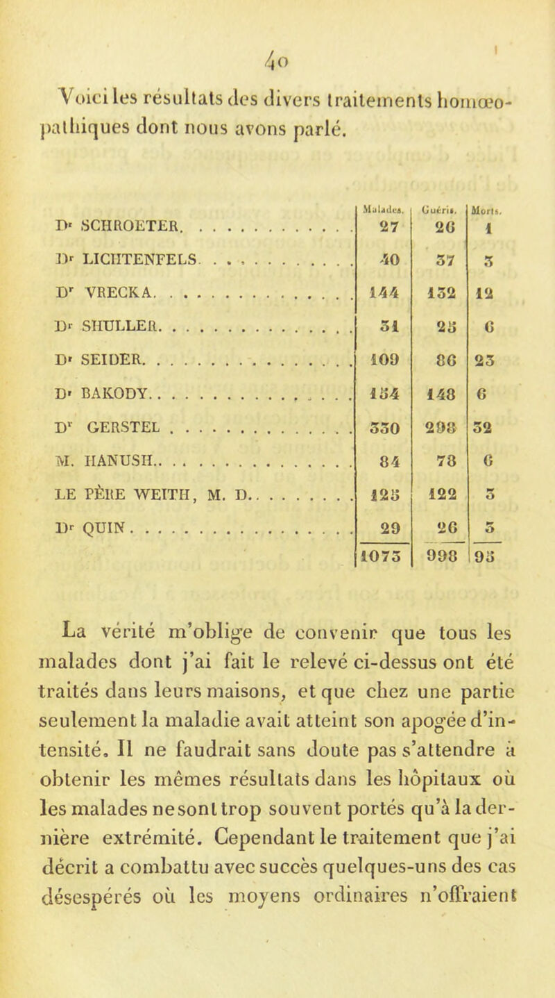 I 4 O Voici les résultats des divers Irailemenls homœo- ])alliiques dont nous avons parle. D' SCimOETER Muiadet. 27 Cfuérii, 2G Morlà, 1 Df LICIITENFELS iO 37 3 VRECKA 144 132 12 D«- SHULLER 31 23 G D» SEIDER 109 8G 25 D' BAKODY . . . 134 148 G GERSTEL 350 298 52 M. IIANUSn 84 78 G LE PÈRE WEITH, M. D 123 122 5 QUIN 29 2 G 5 1073 998 93 La vérité m’oblige de convenir que tous les malades dont j’ai fait le relevé ci-dessus ont été traités dans leurs maisons, et que chez une partie seulement la maladie avait atteint son apogée d’in- tensité. Il ne faudrait sans doute pas s’attendre à obtenir les mêmes résultats dans les hôpitaux où les malades nesonl trop souvent portés qu’à la der- nière extrémité. Cependant le traitement que j’ai décrit a combattu avec succès quelques-uns des cas désespérés où les moyens ordinaires n’oflraient
