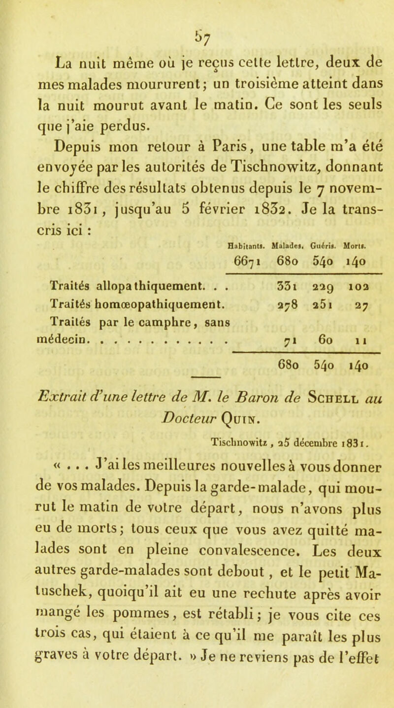 ^7 La nuit même où je reçus celte lettre, deux de mes malades moururent; un troisième atteint dans la nuit mourut avant le malin. Ce sont les seuls que j’aie perdus. Depuis mon retour à Paris, une table m’a été envoyée parles autorités de Tischnowitz, donnant le chilFre des résultats obtenus depuis le 7 novem- bre i83i, jusqu’au 5 février i832. Je la trans- cris ici : Habitanta. Malades. Guéris. Morts. 6671 680 540 140 Traités allopathiquement. . . 551 229 102 Traités homœopathiquement. 278 251 27 Traités par le camphre, sans médecin 71 60 11 680 540 140 Extrait d’une lettre de M. le Baron de Schell au Docteur Qütn. Tischnowitz , a5 décembre 1831. «... J’ai les meilleures nouvelles à vous donner de vos malades. Depuis la garde-malade, qui mou- rut le matin de votre départ, nous n’avons plus eu de morts ; tous ceux que vous avez quitté ma- lades sont en pleine convalescence. Les deux autres garde-malades sont debout, et le petit Ma- tuschek, quoiqu’il ait eu une rechute après avoir mangé les pommes, est rétabli ; je vous cite ces trois cas, qui étaient à ce qu’il me paraît les plus graves à votre départ. »> Je ne reviens pas de l’effet