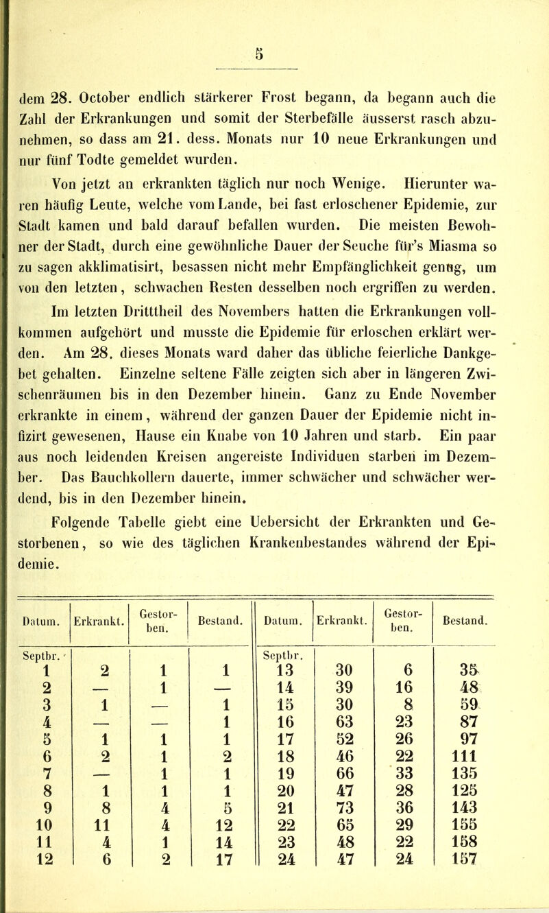 dem 28. October endlich stärkerer Frost begann, da begann auch die Zahl der Erkrankungen und somit der Sterbefälle äusserst rasch abzu- nehmen, so dass am 21. dess. Monats nur 10 neue Erkrankungen und nur fünf Todte gemeldet wurden. Von jetzt an erkrankten täglich nur noch Wenige. Hierunter wa- ren häufig Leute, welche vom Lande, bei fast erloschener Epidemie, zur Stadt kamen und bald darauf befallen wurden. Die meisten Bewoh- ner der Stadt, durch eine gewöhnliche Dauer der Seuche für’s Miasma so zu sagen akklimatisirt, besassen nicht mehr Empfänglichkeit genug, um von den letzten, schwachen Resten desselben noch ergriffen zu werden. Im letzten Dritttheil des Novembers hatten die Erkrankungen voll- kommen aufgehört und musste die Epidemie für erloschen erklärt wer- den. Am 28. dieses Monats ward daher das übliche feierliche Dankge- bet gehalten. Einzelne seltene Fälle zeigten sich aber in längeren Zwi- schenräumen bis in den Dezember hinein. Ganz zu Ende November erkrankte in einem, während der ganzen Dauer der Epidemie nicht in- fizirt gewesenen, Hause ein Knabe von 10 Jahren und starb. Ein paar aus noch leidenden Kreisen angereiste Individuen starben im Dezem- ber. Das Bauchkollern dauerte, immer schwächer und schwächer wer- dend, bis in den Dezember hinein. Folgende Tabelle giebt eine Uebersicht der Erkrankten und Ge- storbenen, so wie des täglichen Krankenbestandes während der Epi- demie. Datum, j Erkrankt. Gestor- ben. Bestand. Datum. Erkrankt. Gestor- ben. Bestand. Septbr.' 1 2 1 1 Septbr. 13 30 6 35 2 — 1 — 14 39 16 48 3 1 — 1 15 30 8 59 4 — — 1 16 63 23 87 5 1 1 1 17 52 26 97 6 2 1 2 18 46 22 111 7 — 1 1 19 66 33 135 8 1 1 1 20 47 28 125 9 8 4 5 21 73 36 143 10 11 4 12 22 65 29 155 11 4 1 14 23 48 22 158 12 6 2 17 24 47 24 157