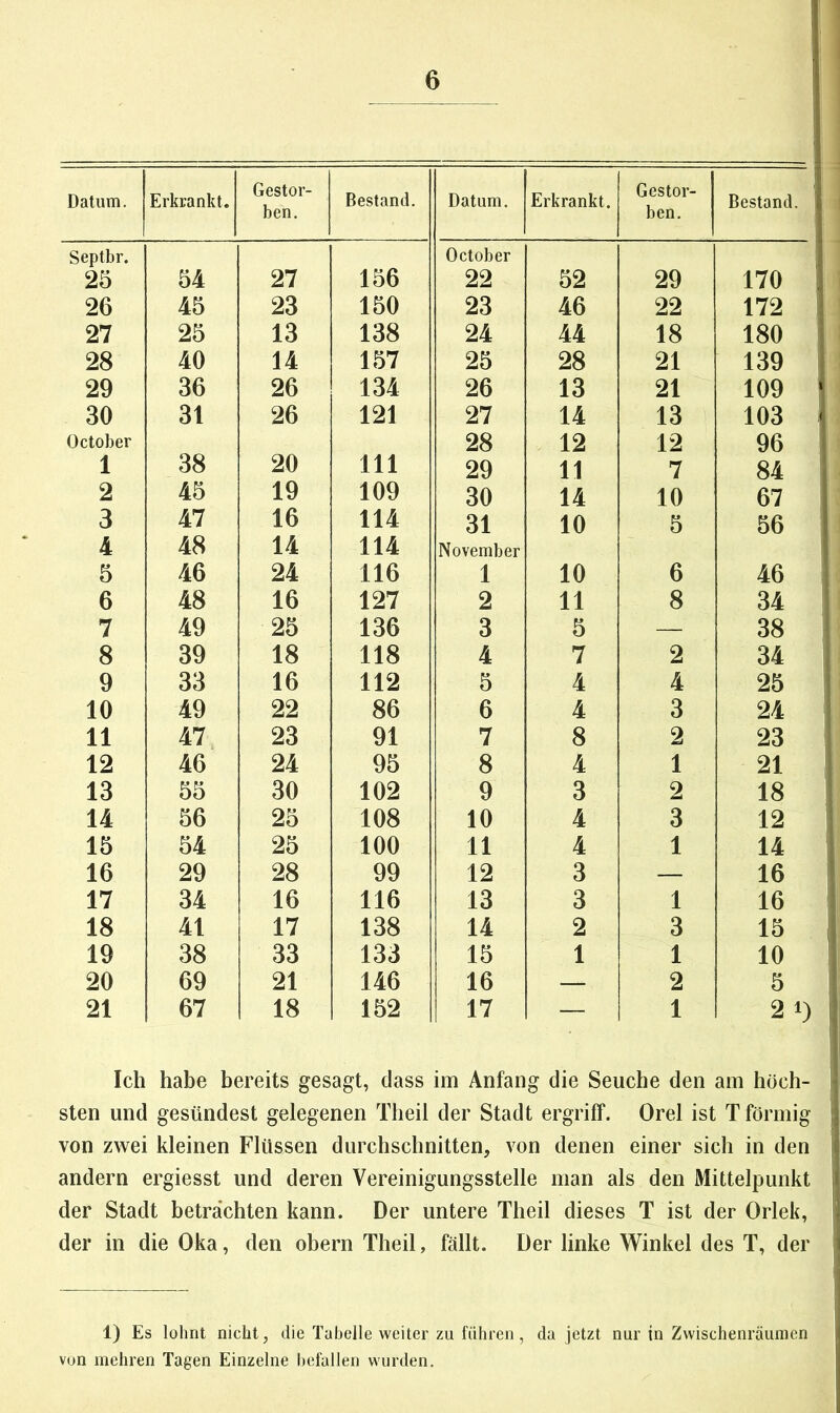 Datum. Erkrankt. Gestor- ben. Bestand. Datum. Erkrankt. Gestor- ben. Bestand. Septbr. October 25 54 27 156 22 52 29 170 26 45 23 150 23 46 22 172 27 25 13 138 24 44 18 180 28 40 14 157 25 28 21 139 29 36 26 134 26 13 21 109 30 31 26 121 27 14 13 103 October 28 12 12 96 1 38 20 111 29 11 7 84 2 45 19 109 30 14 10 67 3 47 16 114 31 10 5 56 4 48 14 114 November 5 46 24 116 1 10 6 46 6 48 16 127 2 11 8 34 7 49 25 136 3 5 — 38 8 39 18 118 4 7 2 34 9 33 16 112 5 4 4 25 10 49 22 86 6 4 3 24 11 47 23 91 7 8 2 23 12 46 24 95 8 4 1 21 13 55 30 102 9 3 2 18 14 56 25 108 10 4 3 12 15 54 25 100 11 4 1 14 16 29 28 99 12 3 — 16 17 34 16 116 13 3 1 16 18 41 17 138 14 2 3 15 19 38 33 133 15 1 1 10 20 69 21 146 16 — 2 5 21 67 18 152 17 — 1 2 1) Ich habe bereits gesagt, dass im Anfang die Seuche den am höch- sten und gesündest gelegenen Theil der Stadt ergriff. Orel ist T förmig von zwei kleinen Flüssen durchschnitten, von denen einer sich in den andern ergiesst und deren Vereinigungsstelle man als den Mittelpunkt der Stadt betrachten kann. Der untere Theil dieses T ist der Orlek, der in die Oka, den obern Theil, fällt. Der linke Winkel des T, der 1) Es lohnt nicht, die Tahcllc weiter zu führen, da jetzt nur in Zwischenräumen von mehren Tagen Einzelne hefallen wurden.