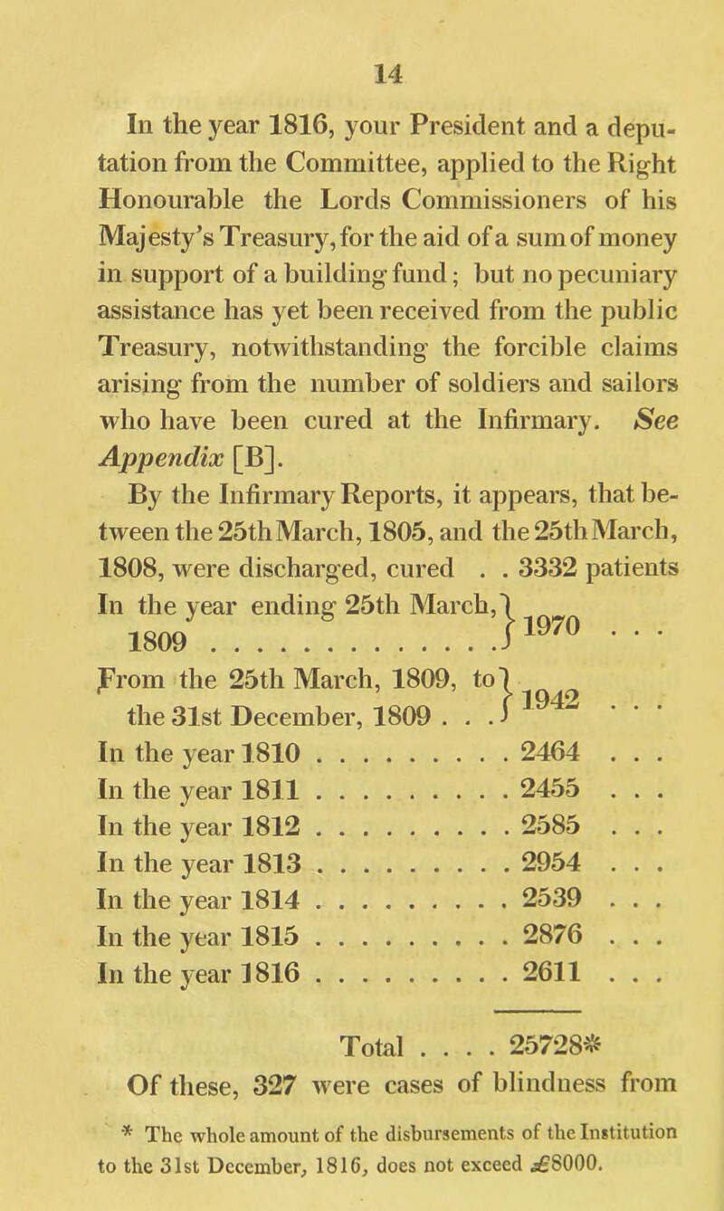 In the year 1816, your President and a depu- tation from the Committee, applied to the Right Honourable the Lords Commissioners of his Majesty’s Treasury, for the aid of a sum of money in support of a building fund; but no pecuniary assistance has yet been received from the public Treasury, notwithstanding the forcible claims arising from the number of soldiers and sailors who have been cured at the Infirmary. See Appendix [B]. By the Infirmary Reports, it appears, that be- tween the 25thMarch, 1805, and the 25thMarch, 1808, were discharged, cured . . 3332 patients In the year ending 25th March,) 1809 11970 . . . jFrom the 25th March, 1809, to) r 1942 the 31st December, 1809 ... 3 In the year 1810 2464 . . . In the year 1811 2455 . . . In the year 1812 2585 . , . In the year 1813 2954 . . . In the year 1814 2539 . . . In the year 1815 2876 . . . In the year 1816 2611 . . . Total .... 25728^^f Of these, 327 were cases of blindness from The whole amount of the disbursements of the Institution to the 31st December, 1816, does not exceed j£8000.