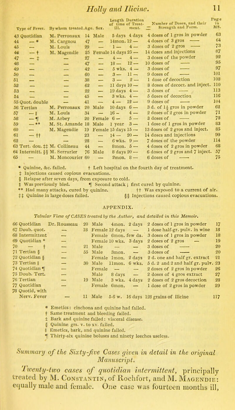 Type of Fever. DywUom treated.A^e. Sex. Length Duration of time of Trent* ill. meut. Number of Dones, nud their “ Strength iiud Form. Pope iu MS. 43 Quotidian M. Perronaux 14 Male 6 days 4 days 4 doses of 1 gros In powder 63 44 — • M. Cargnou 47 — 14mon. 12 — 4 doses of 3 gros 64 45 — M. Louis 29 1 — 4 — 3 doses of 2 gros 73 4tf — t M. Magcndie 25 Female 14 days 25 — 14 doses and injections 87 47 - t 27 — 4 — 4 — 3 doses of the powder 92 4e — 47 18 — 12 — 10 doses of 95 4y — 42 5 wks. 4 — 3 doses of 97 50 — 60 3 — 11 — 9 doses of 101 51 _ 38 3 — 2 — 1 dose of decoction 108 52 — 62 11 days 10 — 8 doses of decoct, and inject. no 53 — 22 — 19 days 4 — 3 doses of 113 54 — 45 — 3 wks. 4 — 5 doses of decoction 116 55 Quot. double — 41 4 — 12 — !( doses of 104 56 Tertian M. Perronaux 20 Male 10 days 6 — 3 d. of 1;J- gros in powder 62 57 — P M. Louis 34 — 16- 4 — 2 doses of 2 gros in powder 71 58 -If M. Arbey 20 Female 6- 5 — 3 doses of 78 59 — •• M. St. Amande 18 Male 1 year 3 — 1 dose of 1 gros in powder 83 60 — M. Magendie 19 Female 15 days 15 — 13 doses of 2 gros and inject. 85 61 - tt — 23 — 14 — 20 — 14 doses and injections 90 62 — — 28 — 6 wks. 9 — 7 doses of the powder 114 63 Tert. dou. tt M. Collineau 44 — 8mon. 5 — 4 doses of 2 gros in powder 68 64 Intermitt. §§ M. Serrurier 76 Male 8 days 20 — 6 doses of 2 gros and 7 inject . 57 65 — M. Moncourier 60 — 2mon. 8 — 6 doses of 75 • Quinine, he. failed. t Left hospital on the fourth day of treatment. ^ Injections caused copious evacuations. § Relapse after seven days, from exposure to cold. J Was previously bled. Second attack ; first cured by quinine. •• Had many attacks, cured by quinine. ft 'Vas exposed to a current of air. Quinine in large doses failed. §§ Injections caused copious evacuations. APPENDIX. Tabular View of CASES treated by the Author, and detailed in this Memoir. 66 Quotidian Dr. Rousseau 20 Male 4mon. 2 days 2 doses of 1 gros in powder 17 67 Doub. quot. —. 18 Female 12 days — 1 dose half-gr. pulv. in wine 18 68 Intermittent — Female 6mon. few da. 3 doses of 1 gros in powder 18 09 Quotidian * — Female 10 wks. 3 days 2 doses of 2 gros — 19 70 - t — 21 Male — — 3 doses of 20 71 Tertian § — 55 Male 3mon. — 3 doses of 20 72 Quotidian § — Female Imon. 2 days 2 d. one and half gr. extract 21 73 Tertian p — 30 Male llmon. 6 wks. 5 d. 2 and 2 and half gr. pulv. 23 74 Quotidian ^f — Female — — 2 doses of 2 gros in powder 26 75 Doub. Tert. — Male 8 days — 2 doses of 4 gros extract 27 76 Tertian — 19 Male 3 wks. 4 days 2 doses of 2 gros decoction 28 77 Quotidian — Female Omon. — 1 dose of 2 gros in powder 29 78 Quotid, with Nerv. Fever — 11 Male 5-6 w. 16 days 128 grains of ilicine 117 * Emetics: cinchona and quinine had failed, t Same treatment and bleeding failed, t Bark and quinine failed: visceral disease. § Quinine grs. v. to xv. failed. P Emetics, bark, and quinine failed. T Thirty-six quinine boluses and ninety leeches useless. Summary of the Sixty-five Cases given in detail in the original Manuscript. Ttoenty-lwo cases of quotidian intermittent, principally treated by M. Constantin, of Kochfort, and M. Magendif,: equally male and female. One case was fourteen months ill,