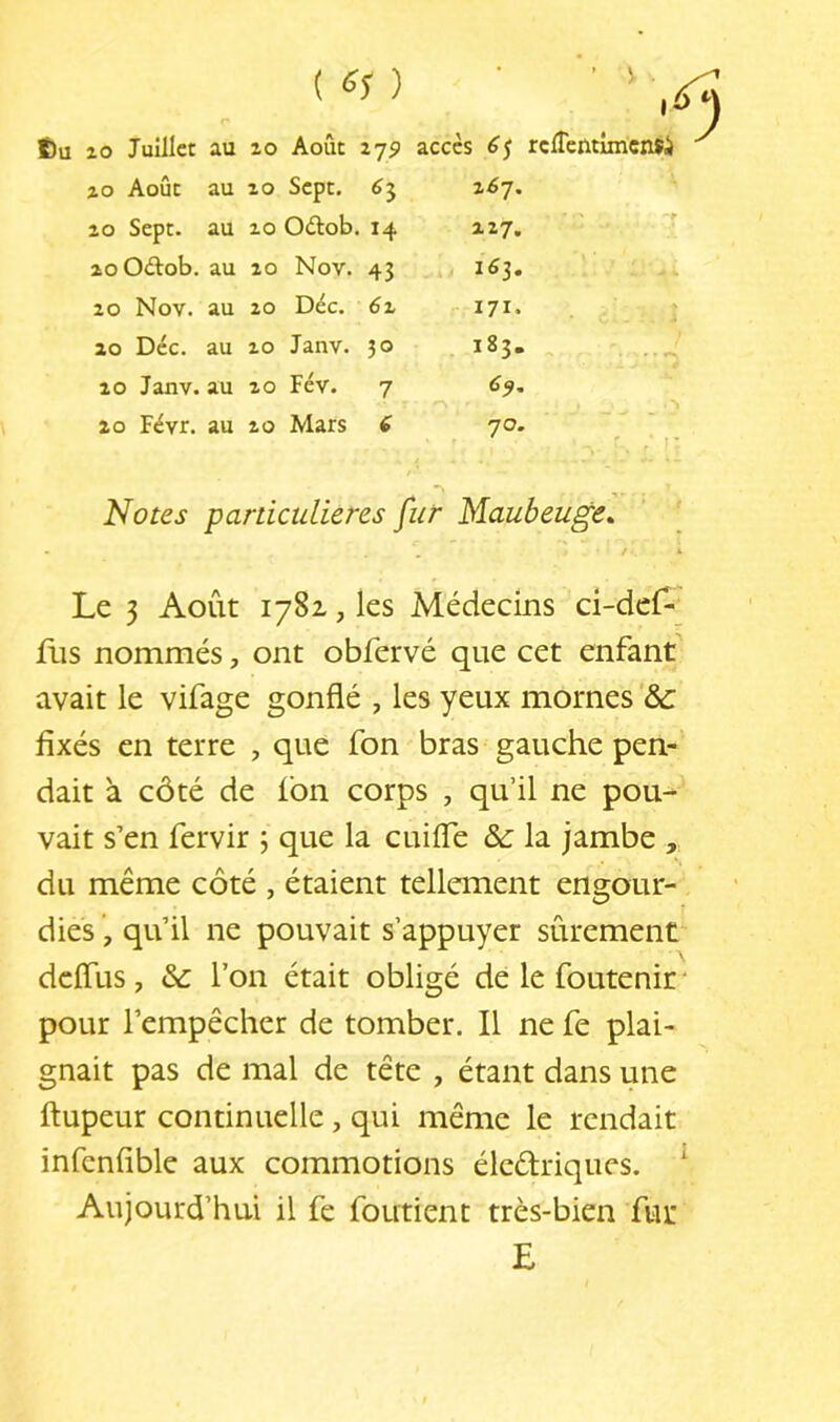 6u 20 Juillet au 20 Août 275» accès 6^ rclTemîmcnSi 20 Août au 20 Sept, 65 2^7. 20 Sept, au 20 Odtob. 14 227, aoOdlob. au 20 Nov. 43 163. 20 Nov. au 20 Déc. 62 171. 20 Déc. au 20 Janv. 30 183. 20 Janv. au 20 Fév. 7 20 Févr. au 20 Mars 6 70. Ilotes particidieres fur Maubeuge, ' / • Le 3 Août I78z , les Médecins ci-dcf- flis nommés, ont obfervé que cet enfant avait le vifage gonflé , les yeux mornes &c fixés en terre , que fon bras gauche pen- dait à côté de fon corps , qu’il ne pou- vait s’en fervir ; que la cuifle & la jambe , du même côté , étaient tellement engour- dies qu’il ne pouvait s’appuyer sûrement dcflus, &: l’on était obligé de le foutenir* pour l’empêcher de tomber. Il ne fe plai- gnait pas de mal de tête , étant dans une ftupeur continuelle , qui même le rendait infenfible aux commotions éledriques. ‘ Aujourd’hui il fe foutient très-bien fui* E
