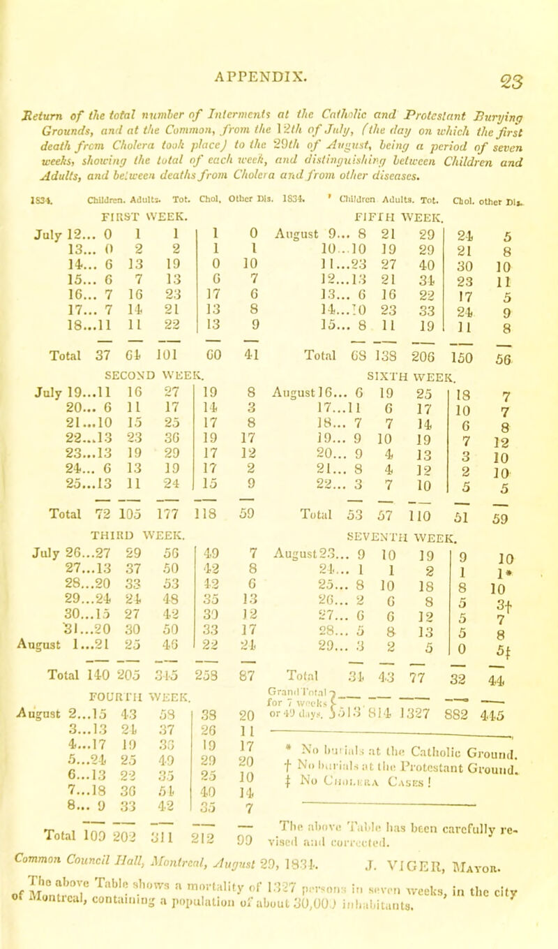 Return of the total number of Interments at the Catholic and Protestant Burying Grounds, and at the Common, from the 12th o f July, (the day on which the first death from Cholera took placeJ to the 23th of August, being a period of seven weeks, showing the total of each week, and distinguishing between. Children and Adults, and between deaths from Cholera and from other diseases. 1S34. Children. Adults. Tot. FIRST WEEK. Choi. Other I July 12... 0 1 1 l 0 13... 0 2 2 l i 14-... 6 13 19 0 10 15... 6 7 13 6 7 16... 7 16 23 17 6 17... 7 14 21 13 8 18...11 11 22 13 9 — — — — — Total 37 64 101 GO 41 SECOND WEEK, July 19...11 16 27 19 8 20... 6 11 17 14 3 21 ...10 15 25 17 8 22...13 23 36 19 17 23...13 19 29 17 12 24<... 6 13 19 1? 2 25...13 11 24 15 9 — — Total 72 105 177 THIRD WEEK. 118 59 July 26...27 29 56 49 7 27...13 37 50 42 8 28...20 33 53 42 G 29...24. 24 48 35 13 30...15 27 42 39 12 131 ...20 30 50 33 17 August 1...21 25 46 22 24 Total 140 205 FOURTH 345 WEEK. 253 87 August 2...15 43 53 38 20 3...13 24 37 26 11 4...17 19 36 ID 17 5...24 25 49 29 20 6...13 22 35 25 10 7...18 36 54 40 14 8... 9 33 42 35 7 - — — - Total 109 202 311 212 99 1834. ’ Children Adults. Tot. Choi, other Dij. F1FXH WEEK. August 9... 8 21 29 24 5 10- 10 19 29 21 8 11...23 27 40 30 10 12...1.3 21 34 23 11 13... 6 16 22 17 5 14...10 23 33 24 9 15... 8 11 19 11 8 Total GS 133 206 150 SIXTH WEEK. 56 August 16... 6 19 25 18 7 17...11 6 17 10 7 18... 7 7 14 6 8 19... 9 10 19 7 12 20... 9 4 13 3 10 21... 8 4 12 2 10 22... 3 7 10 5 5 — — — Total 53 57 110 51 59 SEVENTH WEEK. August23... 9 10 19 9 10 24... 1 1 2 1 1* 25... 8 10 18 8 10 26... 2 G 8 5 3+ 7 27... 6 G 12 5 28... 5 8 13 5 8 29... 3 2 5 0 Jt Total 34 GranilTnf.il t 4.3 77 32 44 for 7 weeks . — . or -i'J cloys, j 513 814 1327 S82 445 No buMnls at the Catholic Ground, f No burials at the Protestant Ground, t No Choi.kra Cases ! The above Table has been carefully re- vised and corrected. Common Council Hall, Montreal, August 23, 183 k J. VJGER, Mayor. The above Table shows a mortality of 1.327 person-; in seven weeks in the citv of Montreal, containing a population of about 30,00.) inhabitants. ’ *