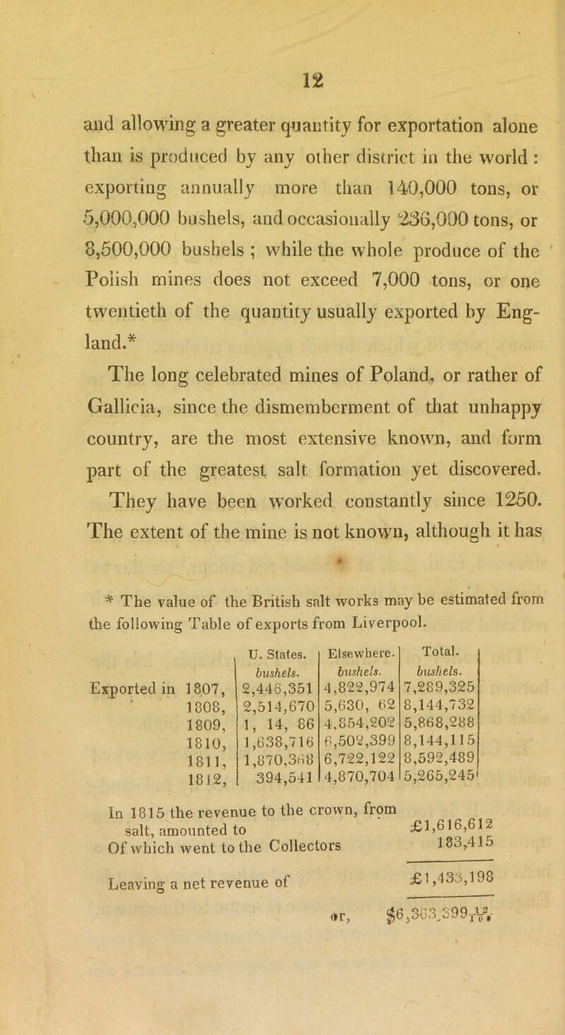 and allowing a greater quantity for exportation alone than is produced by any other district in the world : exporting annually more than 140,000 tons, or 5,000,000 bushels, and occasionally 236,000 tons, or 8,500,000 bushels ; while the whole produce of the ‘ Polish mines does not exceed 7,000 tons, or one twentieth of the quantity usually exported by Eng- land.* The long celebrated mines of Poland, or rather of Gallicia, since the dismemberment of that unhappy country, are the most extensive known, and form part of the greatest salt formation yet discovered. They have been worked constantly since 1250. The extent of the mine is not known, although it has * The value of the British salt works may be estimated from the following Table of exports from Liverpool. 1 U. States. Elsewhere. Total. bushels. bushels. bushels. Exported in 1807, 2,446,351 4,822,974 7,289,325 1808, 2,514,670 5,630, 62 8,144,732 1809, 1, 14, 86 4.854,202 5,868,288 1810, 1,638,716 6,502,399 8,144,115 1811, 1,870,368 6,722,122 8,592,489 1812, 394,541 4,870,704 5,265,245 In 1815 the revenue to the crown, from salt, amounted to £1,616,612 Of which went to the Collectors 183,41 £1,433,198 Leaving a net revenue of «r. $6,3G3,S99-fVv