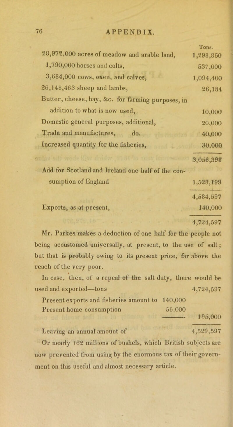 Tons. 28,972,000 acres of meadow and arable land, 1,298,860 1.790.000 horses and colts, 637,000 3.684.000 cows, oxen, and calves, 1,094,400 26,148,463 sheep and lambs, 26,184 Butter, cheese, hay, &c. for farming purposes, in addition to what is now used, 10,000 Domestic general purposes, additional, 20,000 Trade and manufactures, do. 40,000 Increased quantity for the fisheries, 30,000 3,066,398 Add for Scotland and Ireland one half of the con- sumption of England 1,628,199 4.684.597 Exports, as at present, 140,000 4.724.597 Mr. Parkes makes a deduction of one half for the people not being accustomed universally, at present, to the use of salt j but that is probably owing to its present price, far above the reach of the very poor. In case, then, of a repeal of the salt duty, there would be used and exported—tons 4,724,697 Present exports and fisheries amount to 140,000 Present home consumption 55.000 195,000 Leaving an annual amount of 4,529,597 Or nearly 162 millions of bushels, which British subjects are now prevented from using by the enormous tax of their govern- ment on this useful and almost necessary article.