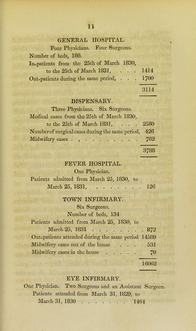 GENERAL HOSPITAL. Four Physicians. Four Surgeons. Number of beds, 180. In-patients from the 25th of March 1830, to the 25th of March 1831, . . . 1414 Out-patients during the same period, . . . 1700 3114 DISPENSARY. Three Physicians. Six Surgeons. Medical cases from the 25th of March 1830, to the 25th of March 1831, . . . 2580 Number of surgical cases during the same period, 426 Midwifery cases . , 782 3788 FEVER HOSPITAL. One Physician. Patients admitted from March 25, 1830, to March 25, 1831, 126 TOWN INFIRMARY. Six Surgeons. Number of beds, 134 Patients admitted from March 25, 1830, to March 25, 1831 872 Out-patients attended during the same period 14589 Midwifery cases out of the house ... 531 Midwifery cases in the house 70 16062 EYE INFIRMARY. One Physician. Two Surgeons and an Assistant Surgeon. Patients attended from March 31, 1829, to Mar ch 31, 1830 1464