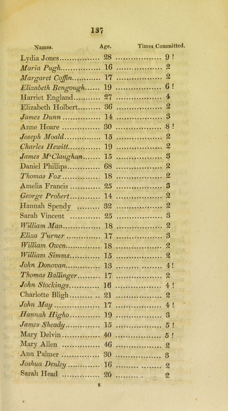 Names. Age. Times Committed Lydia Jones ... m ... 9 1 Maria Pugh .... 16 ... 2 Margaret Coffin .... 17 ... 2 Elizaheth Bengongh... ... 19 ... 6! Harriet England ... 27 ... 4 Elizabeth Holbert ... 36 ... 2 James Dunn ... 14 ... 3 Anne Hoare ... 30 ... 8! Joseph Mould .... 15 ... 2 Charles Hewitt ... 19 ... 2 James M^Claughan.... ... 15 ... 3 Daniel Phillips ... 68 ... 2 Thomas Fox ... 18 ... 2 Amelia Francis ... 25 ... 3 George Probert ... 14 ... 2 Hannah Spendy ... 32 ... 2 Sarah Vincent ... 25 ... 3 WUliam Man .... 18 ... 2 Eliza Turner .... 17 ... 3 William Owen ... 18 ... 2 William Simms... ... 15 ... 2 John Donovan ... 13 ... 4! Thomas Ballinger ... 17 ... 2 John Stockings ... 16 ... 4! Charlotte Bligh .. 21 ... 2 John May ... 17 ... 4 ! Hannah Higho ... 19 ... 3 James Sheady ... 15 ... 5 ! Mary Delvin ... 40 ... 5 ! Mary Allen ... 46 ... 2 Ann Palmer ... 30 ... Joshua Denley ... 16 ... Sarah Head ... 20 ... n s