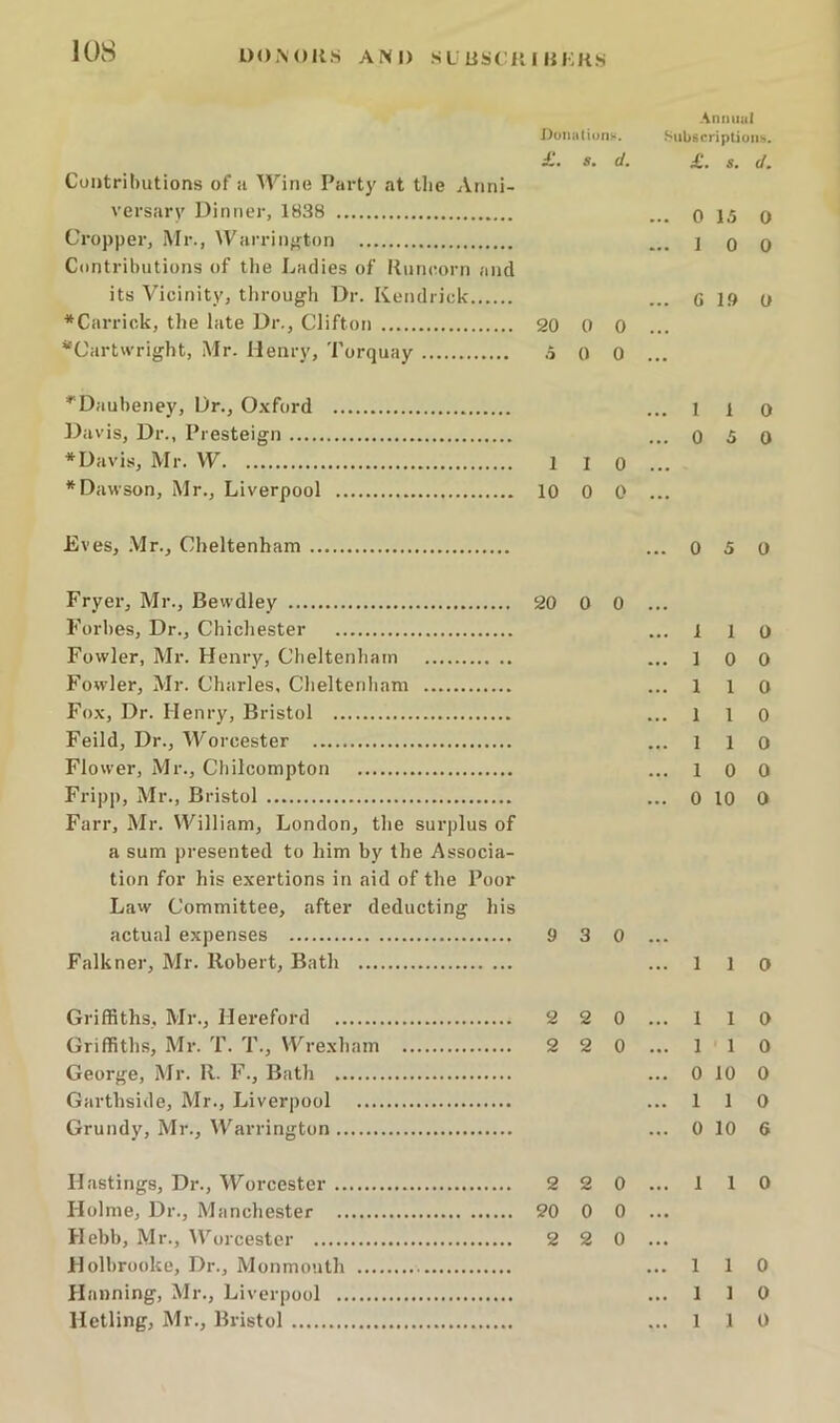 DONOIIS AND SL US(:11I|{|;K.S DunalioriK. £, s. d. Contributions of a Wine Party at tlie Anni- versary Dinner, 1838 Cropper, Mr., Warrinf^ton Contributions of the Ladies of Riin(;orn and its Vicinity, tlirough Dr. Kendrick *Carrick, the late Dr., Clifton 20 0 0 *CartWright, Mr. Henry, Torquay o 0 0 ^‘Daubeney, Dr., Oxford ].)avis. Dr., Presteign * Davis, Mr. W 1 i o * Dawson, Mr., Liverpool 10 0 0 Eves, .Mr., Cheltenham Fryer, Mr., Bewdley 20 0 0 Forbes, Dr., Chichester Fowler, Mr. Henry, Cheltenham Fowler, Mr. Charles, Clieltenliam Fox, Dr. Henry, Bristol Feild, Dr., Worcester Flower, Mr., Cbilcompton Fripp, Mr., Bristol Farr, Mr. William, London, the surplus of a sum presented to him by the Associa- tion for his exertions in aid of the Poor Law Committee, after deducting his actual expenses 9 3 0 Falkner, Mr. Robert, Bath Griffiths, Mr., Hereford 2 2 0 Griffiths, Mr. T. T., Wrexham 2 2 0 George, Mr. R. F., Bath Garthside, Mr., Liverpool Grundy, Mr., VV'^arrington Hastings, Dr., Worcester 2 2 0 Holme, Dr., Manchester 20 0 0 Hebb, Mr., M'^orcester 2 2 0 Holbrooke, Dr., Monmouth Hanning, Mr., Liverpool .. Hetling, Mr., Bristol Anmiiil .Subscriptions. £. s. d. 0 15 0 1 0 0 0 19 0 I 1 0 0 5 0 0 5 0 ...110 ...100 ...110 ...110 ...110 ...100 ... 0 10 0 1 1 0 1 1 0 1 1 0 0 10 0 1 1 0 0 10 6 1 1 0 1 1 0 1 1 0 1 1 0