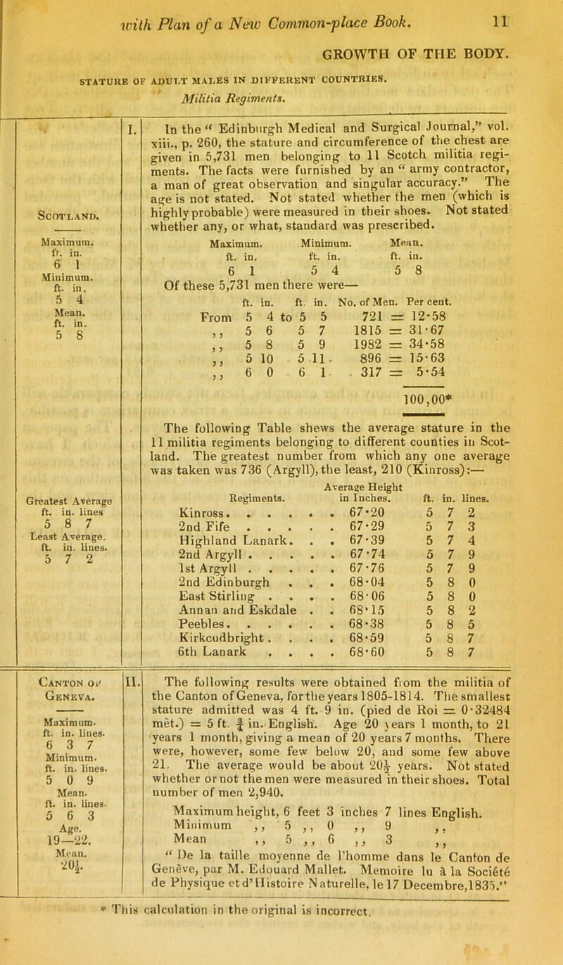 GROWTH OF THE BODY, STATUKE OF ADUI.T MALES IN DIKFEllENT COUNTRIES. Militia Regiments. Scotland. Maximum, fr. in. 6 1 Miuimum. ft. in. 5 4 Mean, ft. in. 5 8 Greatest Average ft. in. lines 5 8 7 Least Average, ft. in. lines. 5 7 2 In the “ Edinburgh Medical and Surgical Journal,” vol. xiii., p. 260, the stature and circumference of the chest are given in 5,731 men belonging to 11 Scotch militia regi- ments. The facts were furnished by an “ army contractor, a man of great observation and singular accuracy.” _ The age is not stated. Not stated whether the men (which is highly probable) were measured in their shoes. Not stated whether any, or what, standard was prescribed. Maximum. Minimum. Mean. (1. in. ft. in. ft. in. 6 1 5 4 5 8 Of these 5,731 men there were— From >) ) > ft. 5 5 5 5 6 ft. to 5 5 5 5 6 in. 5 7 9 11 1 No. of Men. Per cent. 721 = 12-58 1815 = 31-67 1982 = 34-58 896 = 15-63 . 317 = 5-54 100,00* The following Table shews the average stature in the 11 militia regiments belonging to different counties in Scot- land. The greatest number from which any one average was taken was 736 (Argyll),the least, 210 (Kinross):— Regiments. Average Height in Inches. ft. in. lines Kinross. . 5 7 2 2nd Fife . . . . 67-29 5 7 3 Highland Lanark. . . 67-39 5 7 4 2nd Argyll . . . 67-74 5 7 9 1st Argyll . . . 67-76 5 7 9 2nd Edinburgh . . 68-04 5 8 0 East Stirling . . . 68-06 5 8 0 Annan and Eskdale . . 68-15 5 8 2 Peebles. . . . . . 68-.38 5 8 5 Kirkcudbright. . . 68-59 5 8 7 6th Lanark . . 68-60 5 8 7 Canton oi' Geneva, Maximum, ft. in. lines. 6 3 7 Minimum, ft. in. lines. 5 0 9 Mean. ft. in. lines. 5 6 3 Age. 19—22. Mean. 20-. 11, The following results were obtained from the militia of the Canton of Geneva, forthe years 1805-1814. The smallest stature admitted was 4 ft. 9 in. (pied de Roi =. 0-32484 met.) = 5 ft. f in. English. Age 20 tears 1 month, to 21 'years 1 month, giving a mean of 20 years 7 months. There were, however, some few below 20, and some few above 21. The average would be about 20J years. Not stated whether or not the men were measured in their shoes. Total number of men 2,940. Maximum height, 6 feet 3 inches 7 lines English. Minimum ,, 5 ,, 0 ,, 9 ,, Mean ,, 5 ,, 6 ,, 3 ,, “ De la taille moyenne de I’homme dans le Canton de Geneve, par M. Edouard Mallet. Memoire lu il la Soci6t6 de Physique etd’llistoire Naturelle, lel7 Decernbre,183.5.” • This calculation in the original is incorrect.