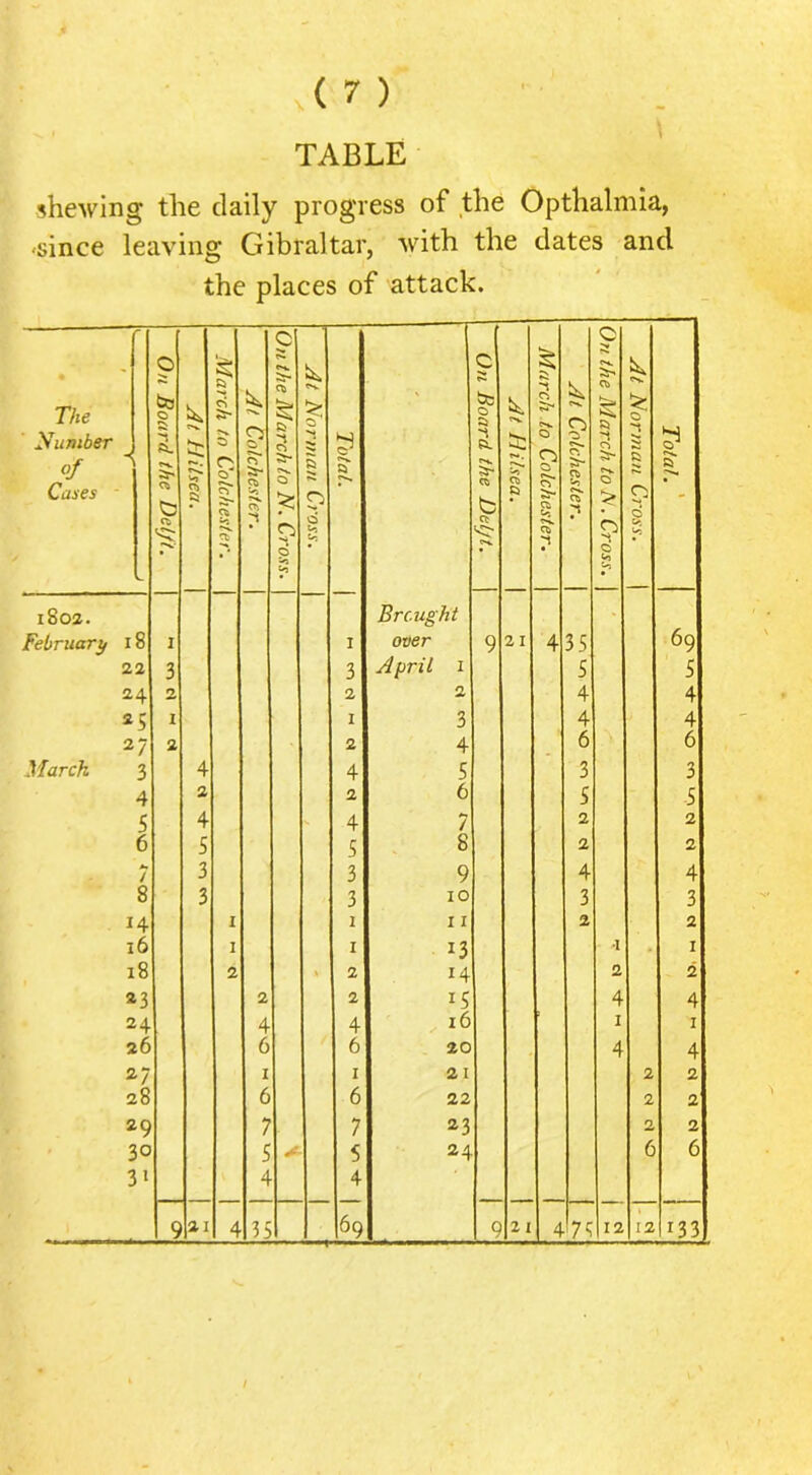 TABLE shewing the daily progress of the Opthalmia, -since leaving Gibraltar, with the dates and the places of attack. The Number of Cases ■ On Board the Deljt. 5: pj March to Colchester. \ Colchester. | the March to N. Cross. I Norman Cross. Total. 1 1802. 1 February 18 I I 22 3 3 ‘ 24 2 2 I I 2 / 2 2 March 3 4 4 4 2 2 S 4 4 6 5 5 7 3 3 8 3 3 14 I 1 I I 18 2 . 2 »3 2 2 1 • ^4 4 4 I *6 6 6 1 ^7 I I 6 6 1 29 7 7 30 5 «r'' 5 31 4 9 21 4 35 69 0 C > be 0 a CN. 0 p Si -1 Cl 0 § > g Si b ■>v ;s- 5 a a > d >. • Brought - 69 over 9 21 4 35 April 1 5 5 2 4 4 3 4 4 4 6 6 5 3 3 6 5 -5 7 2 2 8 2 2 9 4 4 10 3 3 11 2 2 13 •1 • I 14 2 2 15 4 4 16 I I 20 4 4 21 2 2 22 2 2 23 2 2 24 6 6 9 21 4 75 12 12 133