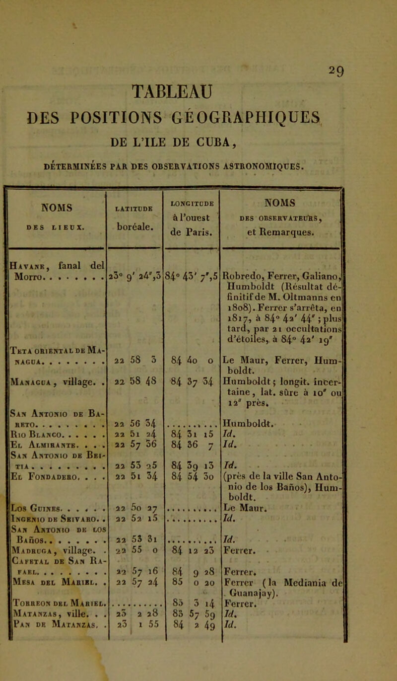 TABLEAU DES POSITIONS GÉOGRAPHIQUES DE L’ILE DE CUBA, DÉTERMINÉES PAR DES OBSERVATIONS ASTRONOMIQUES. NOMS DES LIEDX. LATITUDE boréale. Havàke, fanal del Morru a3» 9' 24',3 Tkta oriental de Ma- 22 58 3 Managoa , village. . 22 58 48 San Antonio de Ba- ABTO. 22 56 34 Rio Blanco 22 5i 24 El Almibante. . . . 22 57 36 San Antonio de Bei- T1A • • 22 53 25 El Fondadebo. . . . 22 5i 34 Los Gdines 22 5o 27 Incbnio de Seitaro. . 22 52 i5 San Antonio de los Baôos 22 53 3i Madbuoa, village. . 22 55 0 Gafetal de San Ra- 22 57 16 MeSA DEL MaBIBL. . 22 57 24 Matanzas, ville. . . a3 2 28 Pan de Matanzas. . 23 j 1 55 LONGITUDE à l’ouest de Paris. NOMS DES observateurs, et Remarques. 84» 43'7%5 Robredo, Ferrer, Galiano, Ilumboldt (Résultat dé- finitif de M. Oltmanns en 1808). Ferrer s’arrêta, en 1817, à 84® 4a' 44* ;plus tard, par 21 occultations d’étoiles, à 84» 4a' 19' 84 4o 0 Le Maur, Ferrer, Ilum- boldt. 84 37 34 Humboldt; longit. incer- taine, lat. sûre à 10' ou 12 près. Humboldt.- ■ • 84 31 15 Id. 84 36 7 Id. 84 3g i3 Id. 84 54 3o (près de la ville San Anto- nio de los Banos), Iluni- boldt. Le Maur. Jd. Id. .... 84 12 a3 Ferrer. • 84 9 28 Ferrer. 85 0 20 Ferrer ( la Mediania de 85 3 i4 . Giianajay). Ferrer. 83 57 5g Id. 84 a 49 Id.