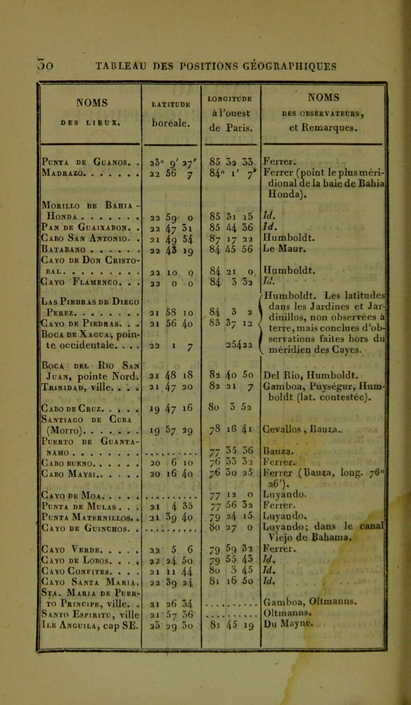 NOMS DES LIEUX. LATITUDE boréale. PuNTA DE Guanos. . a3“ o' a? Madbazq. 22 56 7 Mohillo de Baria - Honda aa 5g o Pan DK Guaixabon. . aa 47 3i Cabo San Antonio. . ai 4g 54 Batadano aa 43 19 Cayo de Don Ckisto- BAL 22 10 0 Cayo Flamenco. . . 0 0 Las Piedbas de Diego Febez ai 58 10 Cayo de Piedbas. . . ai 56 4o Boca de Xaoüa, poin- te occidentale. . . . 22 1 7 Boca del Rio San Juan, pointe Nord. ai 4S iS Tbinidad, ville. . . . ai 47 20 Cabo de Cbuz. . ^ . 19 47 16 Santiago de Cuba (Morro) 19 57 ag Puerto de Guanta- Cabo buenü ao 6 10 Cabo Maysi ao 16 4o Cayo de Moa PuNTA DE MuLAS . . . ai 4 PuNTA MaTEBNILLOS. . 21 3g 4o Cayo db CitriivrHn.s. . Cayo Verdk aa 5 6 Cayo de Lobos. . . 22 a4 5o Cayo Confites. . . . ai 11 44 Cayo Santa Maria. aa Sg a4 Sta. Mabia de Pueh*. TO Principe, ville. . ai a6 34 .Santo Espibitu, ville ai'5j 36 Ile Anguila, cap SE. a5 29 5o LONGITUDE NOMS à Pouest DES ODSEBVATBÜBS, de Paris. et Remarques. 85 3a 33 84 1' 7* Ferrer. Ferrer (point le pins méri- dional de la baie de Bahia Honda). 85 Si i5 85 44 36 87 17 aa 84 45 56 Id. Id. Huinboldt. Le Maur. 84 21 0, 84 3 3a 84 3 a 83 37 12 254aa Humboldt. îd. ^Humboldt. Les latitudes dans les Jardines et Jar- ^ dinillos, non observées à terre, mais conclues d’ob- servations faites hors du 1, méridien des Cayes. 8a 4o 5o Sa ai 7 8ü 3 5a Del Rio, Humboldt. Gamboa, Puységur, Hum- buldt (lat. contestée). 78 16 4* Gevallos, Bauza.. 77 35 56 76 33 3a 76 3o a5,, 77 12 0 77 56 3a 79 24 i5 80 27 0 79 5g 3a 79 55 43 80 3 43 81 16 5o Bauza. Ferrer. Ferrer (Bauza, long. 76 a6'). Luyando. Ferrer. Luyando. Luyando; dans le canal Vicjo de Bahania. Ferrer. Id, U. U. Gamboa, OItmanns. Oltinaniis. 81 43 19 Du Maync.