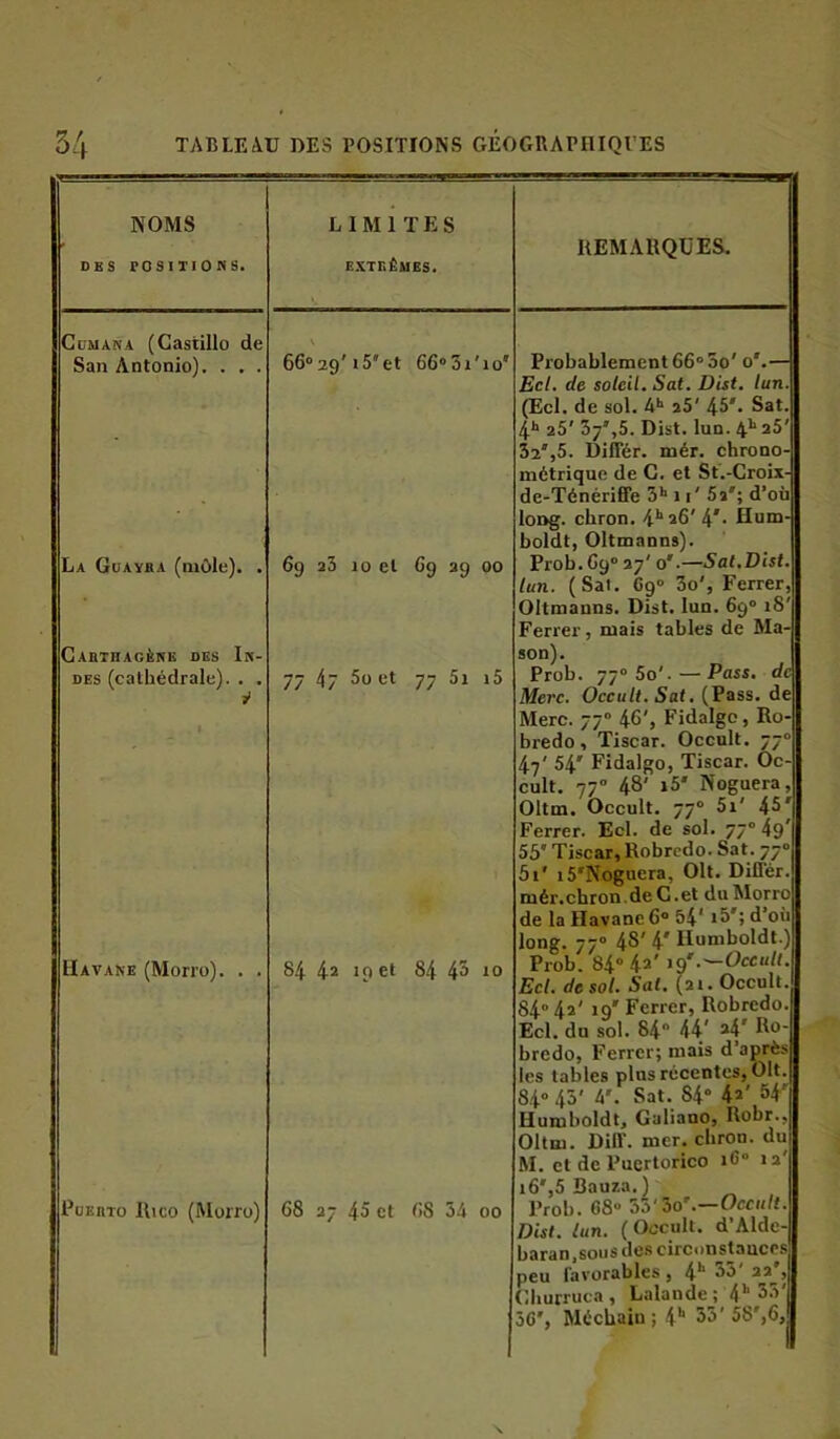 NOMS ' DBS POSITIONS. Cdmana (Castillo de San Antonio). . . . La Guayha (môle). . Cabthagènk des In- des (cathédrale). . . Havane (Morro). . . PuEnTo llico (Morro) LIMITES E.YTnÊMES. REMARQUES. 66“29'i5'et 66”3z'io' Probablement 66° 5o' o'.— Ecl. de soleil. Sat. Dist. tun. (Ecl. de sol. A* aS' 45*. Sat. 4*' aS' 37',5. Dist. lun. 4*“ a5' 32',5. Différ. mér. chrono- métrique de C. et St.-Croix- de-Ténériffe 3*‘ 11' 5a'; d’où 69 a3 10 et 69 29 00 77 47 5o et 77 5i i5 long, chron. 4*“ 4** Hum- boldt, Oltmanns). Prob. 69° 37' 0'.—Sat,Dist. lun. (Sai. 69» 3o'j Ferrer, Oltmanns. Dist. lun. 69“ i8' Ferrer, mais tables de Ma- son). Prob. 77°5o'.—de Merc. Occult. Sat, (Pass. de Merc. 77° 46', Fidalgo, Ro- bredo, Tiscar. Occult. 77° 47' 54' Fidalgo, Tiscar. Oc- cult. 77° 48' »5* Noguera, Oltm. Occult. 77° 5i' 45' Ferrer. Ecl. de sol. 77° 49* 55' Tiscar, Robrcdo. Sat. 77° 5i' i5'Noguera, Oit. Différ. mér.chron.deC.et duMorro de la Havane 6“ 54* i5'î d’où 84 4* >9 et 68 37 45 et 84 45 10 68 34 00 long. 77° 48' 4' Ilumboldt.) Prob. 84” 4a' .^Occult. Ecl. de sol. Sat. (ai. Occult. 84° 4a' 19' Ferrer, Robredo. Ecl. du sol. 84“ 44' *4' Eo- bredo, Ferrer; mais d’après les tables plus récentes, Oit. 8.i» 43' 4*. Sat. 84” 4a' 54' Humholdt, Galiano, Robr., Oltm. Diff. mer. chron. du M. et de Puertorico 16” la' i6',5 Bauza.) Prob. 68° 55'3o'.—OcchK. Dist. lun. ( Occult. d’Alde- baran.sous des circonstances peu favorables, 4* 85' aaj, Churruca , Lalande ; 4’’ 88' 36', Mécbain; i** 85'58',6,