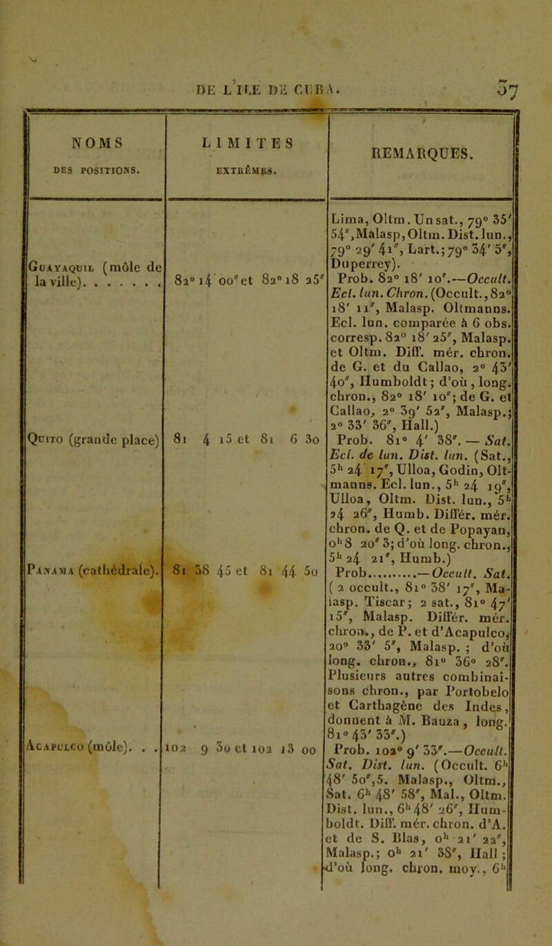 ^>7 NOMS DES POSITlOriS. LIMITES EXTUÊMES. HEMARQUES. Guavaquil (môle de Lima, Oltm. Unsat., 79“ 35' 54',Malasp,01tm. Dist, lun., 79° 29' il, Lart.;79” 34' 5% Duperrey). la ville) 8i°i4 oüet 8a°i8 a5' Prob. 82® 18' 10'.—Occult, Ecl. lun. Cliron. (Occult.,8a“ 18' 11”, Malasp. OltmauDS. Ecl. lun, comparée 6 obs. corresp. 82“ 18' aS, Malasp. et Oltm, Diff. mér. ebron, de G. et du Gallao, 2° 4^' 4o', Ilumboldt ; d’où, long, ebron., 82® 18' lo; de G. et Gallao, 2® 39' 5a', Malasp.; 2® 33' 36, Hall.) Qdito (grande place) 8i 4 et 8i 6 3o Prob. 8i“ 4' iS'. — Saf. Ecl. de lun, Dist, lun. (Sat., 5'> 24 i7’,Ulloa,Godin,01t- manns. Ecl. lun., 5*> 24 19', UUoa, Oltm. Dist. lun., 5*> j4 26, Ilumb. DiflPér. mér. ebron, de Q. et de Popayan, o'‘8 20'S; d’où long, ebron., 5** 24 21', Ilumb.) Panama (cathédrale). 8i,38 45 et 81 44 5ü Prob — Occult. Sat. ( 2 occult., 81® 38' 17', Ma- lasp. Tiscar; 2 sat., 81® 47' i5, Malasp. DilTér. mér. chro;v., de P. et d’Acapulco^ 20® 33' 5, Malasp. ; d’où long. ebroB., 81° 36® 28', Plusieurs autres combinai- sons chron., par Portobelo et Gartbagène de.s Indes, donnent à M, Bauza , long. 81® 43'55'.) Acapulco (iiiOle). . . 102 9 3o et 102 i3 00 Prob. 102® 9' 33'.—Occult. Sat, Dist. lun. (Occult. 6'' 48' 5o',5. Malasp., Oltm., Sat. 6>- 48' .58', Mal., Oltm. Dist. lun., 6**48' 26', lluui- büldt. Diü'. mér. ebron. d’A. et de S, Elas, o** 21' aa', Malasp.; O** 21' 3S', Hall ; d’où long, cbion. moy., 6'*