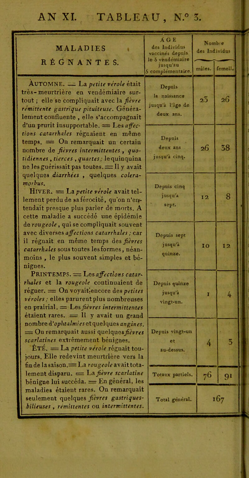 MALADIES I RÉGNANTES. AGE des Individus vaccinds depuis le S vendémiaire jusqu’au S complémentaire. Nombie des Individus mâles. femeli* Automne. ^ La petite vérole était très-meurtrière en vendémiaire sur- tout ; elle se compliquait avec la fièvre rémittente gastrique pituiteuse. Généra- lement confluente , elle s’accompagnait d’un prurit insupportable. = hes affec- tions catarrhales régnaient en même temps. = On remarquait un certain nombre de fièvres intermittentes , quo- tidiennes , tierces , quartes; lequinquina ne les guérissait pas toutes. = 11 y avait quelques diarrhées , quelques colera- morbus. Hiver. = La petite vérole avait tel- lement perdu de sa férocité, qu’on n’eiy- tendait presque plus parler de morts. A cette maladie a succédé une épidémie de rougeole, qui se compliquait souvent avec diverses affections catarrhales ; car il régnait en même temps des fièvres catarrhales sous toutes les formes, néan- moins , le plus souvent simples et bé- nignes. Printemps. := J^es affections catar- rhales et la rougeole continuaient de régner. = On voyaitiencore des petites véroles; elles parurent plus nombreuses en prairial. = Les fièvres intermittentes étaient rares. = 11 y avait un grand nombre d’op/ita/m/rretquelques angines. =z Ou remarquait aussi quelquesjÇérr^ scarlatines extrêmement bénignes. ÉTÉ. = La petite vérole régnait tou- jours. Elle redevint meurtrière vers la fin de lasaison.= La rougeole avaittota- lement disparu. = La fièvre scarlatine bénigne lui succéda. = En général, les maladies étaient rares. On remarquait seulement quelques fièvres gastriques- bilieuses , rémittentes ou intermittentes. Depuis Ift naiisanec jusqu’à l’âge de deux ans. 2D 26 Depuis deux ans jusqu’à cinq. Depuis cinq jusqu’à sept. Depuis sept jusqu’à quinze. Depuis quinze jusqu'à vingt-un. Depuis vingt-un et au-dessus. 26 58 12 8 10 12 Totaux partiels. 76 9» i