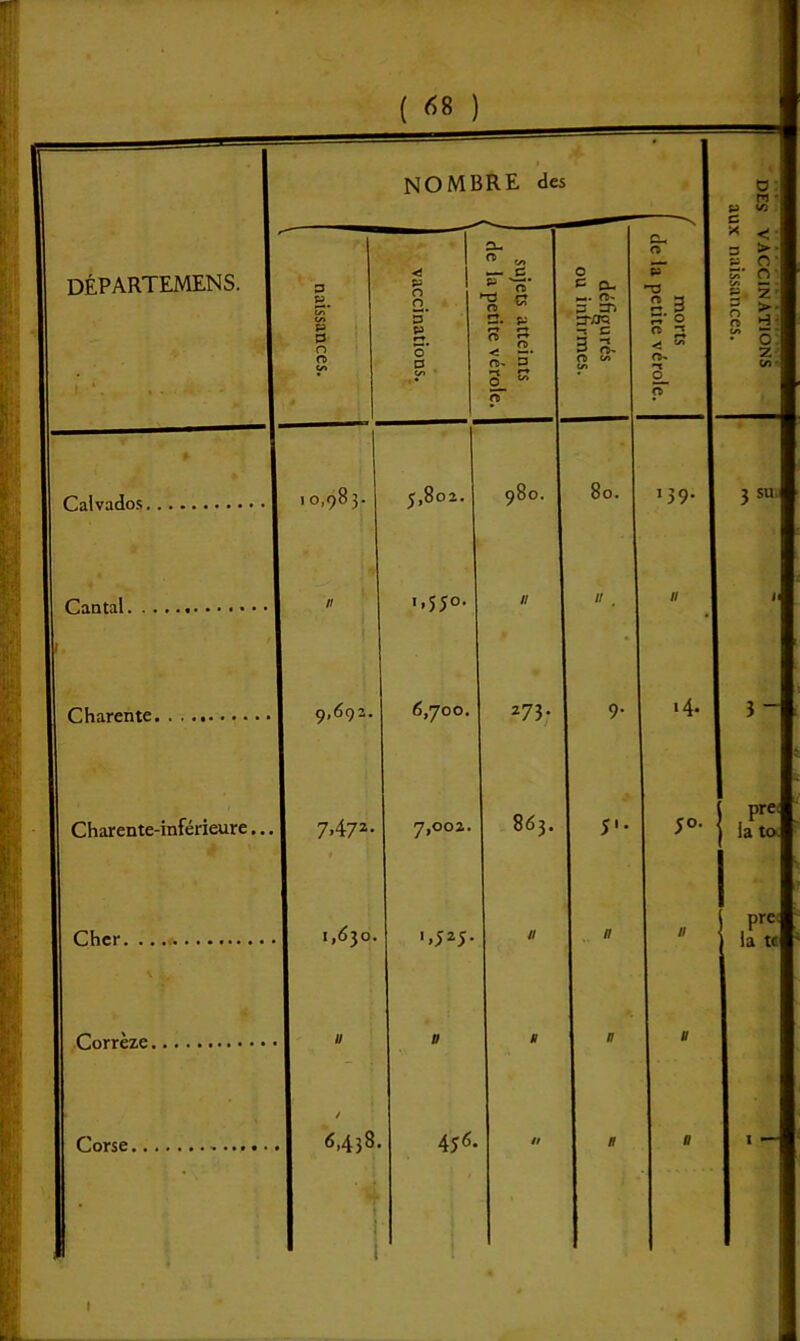 P 3 O n> Calvados I 10>9^3‘ Cantal. Charente. 9,692 Charente-inférieure... I 7,472- Cher. 1,630. Corrèze. ( «8 ) NOMBRE des 4Î n o D P c D D- « c/» — c T? S n. p: fl r~ < 2. fl. 3 3 « 3,802 1 » 5 5°- 6,700 Corse I 6,438. 7,002 'J25 456 980. 273. 863, o 3 31 zr/w “! C C-. o 80. P 2 3 S’ O fl n -i ' fl. o_ fl 5'- 139. 14. j°. D n - « < ■ > • rv cv Si 3 o fl o: Z co SU. 3 ~ pré; ia to pre ia te