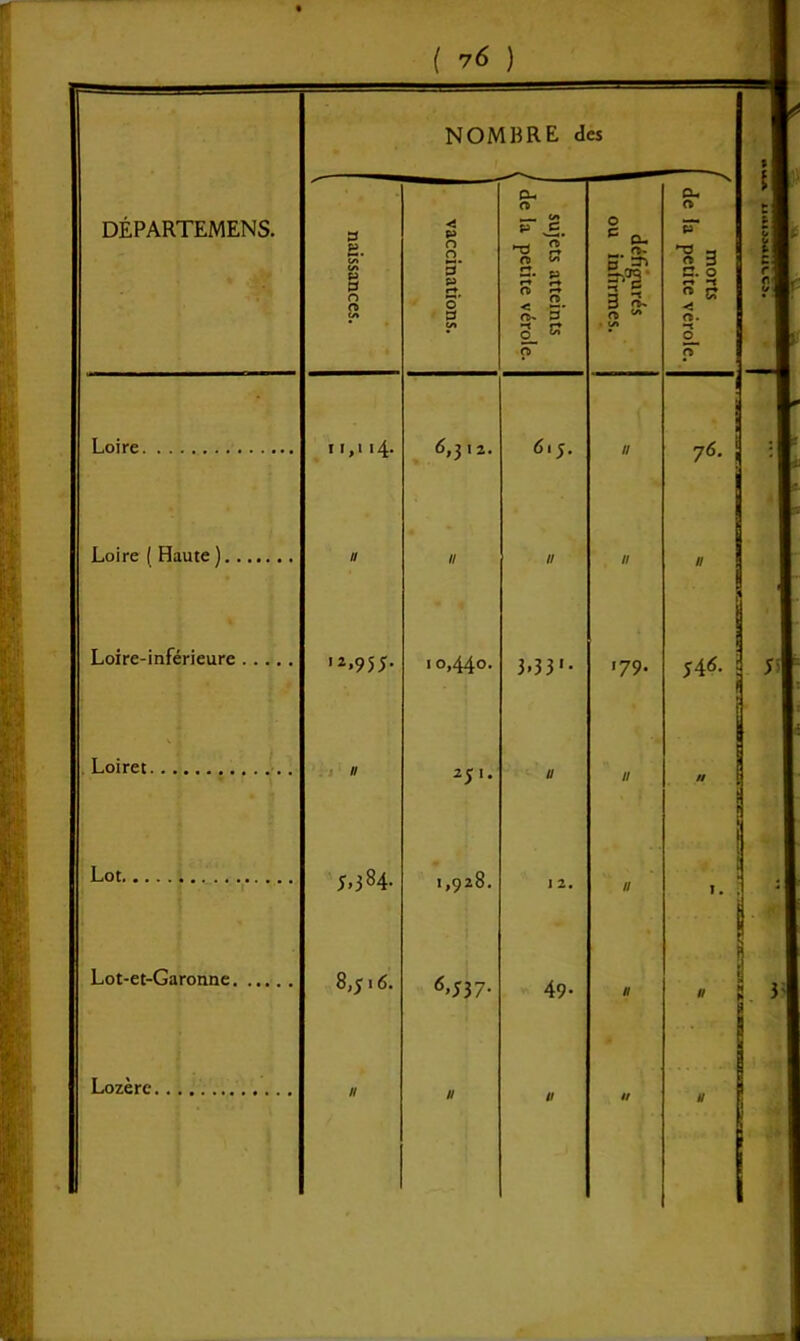 DÉPARTEMENS. naissances. vaccinations. sujets atteints de la petite vérole. défigurés ou infirmes. morts de la petite vérole. Loire ii,' >4- 6,312. 6.5. Il 76. Loire ( Haute ) II Il U II Il Loire-inférieure l2>955- 10,440. 3.33'- 179. 546. V a Loiret a 251. U Il // Lot J>384- 1,928. I 2. II I . Lot-et-Garonne 8,516. 6> 537- 49. II Il Lozère H