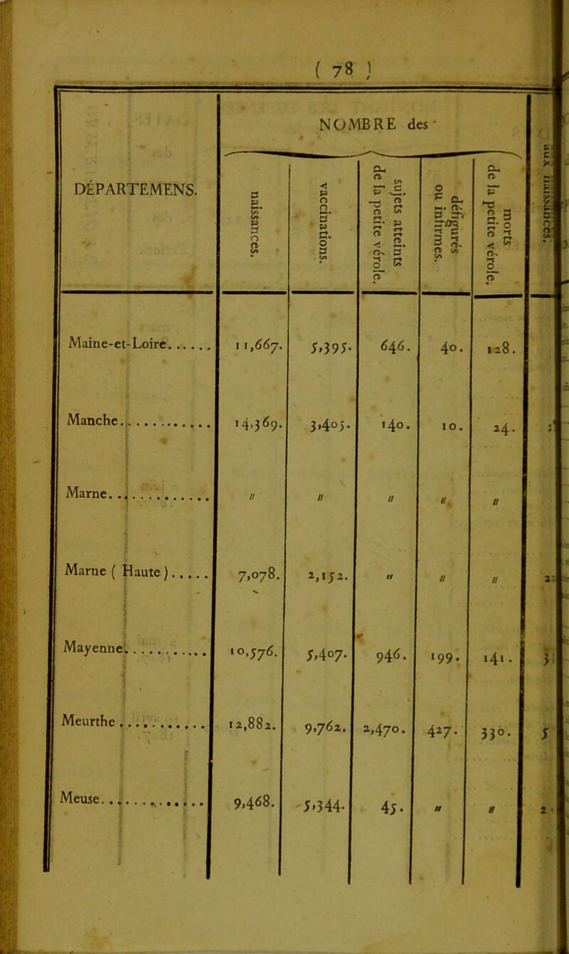 DÉPARTEMENS. NOMBRE des* naissances. vaccinations. sujets atteints de la petite vérole. 1 défigurés ou infirmes. morts de la petite vérole. Maine-et -Loire 11,66y. 3,395- 646. 4°. 128. Manche. 14,369. 3,4°5- *4o. 10. 24. Marne. . Marne ( ] -laute ) 7>°78- 2,152. // Il. n // II Mayenne *0,576. J.4<>7- *• 946. 199. 141. j » Meurthe . J 12,882. 9.762. 2,47°- 427. 330. j Meuse. .. 9.468. - 5.344* 4j- n n t- C U l O n a s 2 •