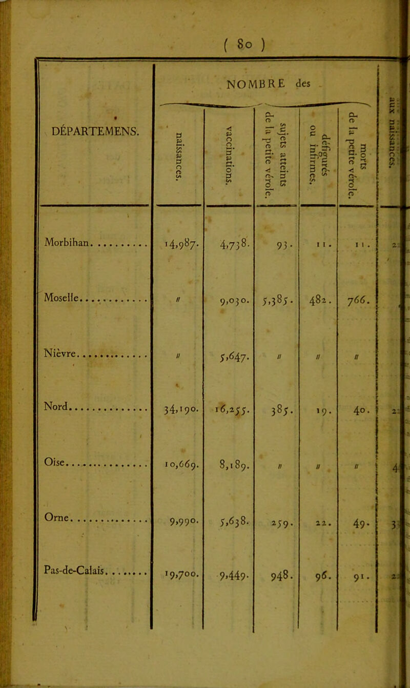 • DÉPARTEMENS. 1 naissances. < P O 3’ P 0* B 1 sujets atteints de la petite vérole. 1 défigurés ou infirmes. morts de la petite vérole. 1 Morbihan 14,987. 4.738- 93- 1 I . I 1 . Moselle n 9,030. 5.3S5- 482. 766. Nièvre 11 5M7• U Il // Nord K. 34,190. 16,255. CO rr> 19. 40. Oise 10,669. 8,189. II // n Orne 9,99°. 5,638. 259. 22. 49. Pas-de-Calais I9,700. j 9*449- 948. 96. 91 *