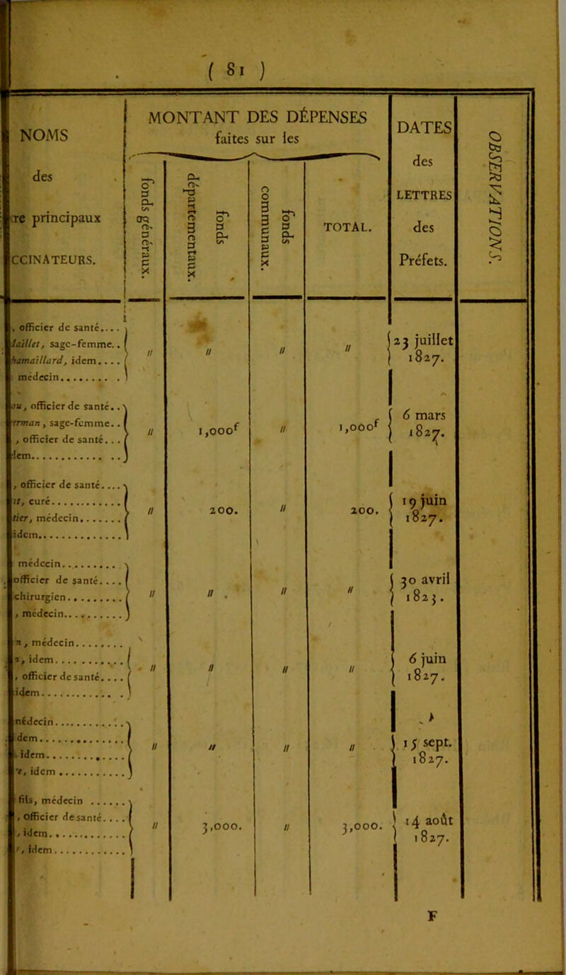 , officier de santé... . iaillet, sage-femme.. | hamaillard, idem.... | médecin ju, officier de santé.. > rrman, sage-femme.. , officier de santé. . . iem , officier de santé ....•' fier, médecin idem ( Si ) MONTANT DES DÉPENSES P O' -« P P X médecin. officier de santé. . chirurgien , médecin n , médecin s _ . , • \ # // / officier desanté.... [ idem .) nédccin. dem.. .. . idem... ’ip idem , fils, médecin \ officier desanté... . ( / idem *, Idem n 3 rt 3 X 3. I ,000r 200. // . CL. DATES des 200. 23 juillet 1827. l82?- 1827. 30 avril | 1823. 1827. 1827. \ 14 août 1827.