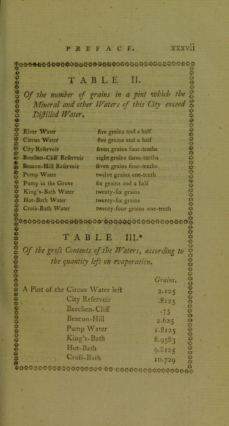 t PREFACE. XXXVll T A B L E II. § <? Of the number of grains in a pint which the ^ Mineral and other Waters of this City exceed ^ t •» 5> DiJHUed Water, five grains and a half five grains and a half feven grains four-tenths eight grains three-tenths feven grains four-tenths twelve grains one-tenth fix grains and a half twenty-fix grains twenty-fix grains twenty-four grains one-tenth ■{S- River Water Circus Water City Refervoir Beechen-Cliff Refervoir Beacon-Hill Refervoir Pump Water $ Pump in the Grove King’s-Bath Water Hot-Bath Water Crofs-Bath Water j3« jCs -a- o o JCf •£5- >»■ •£> o -a- s TABLE nv <5 o •» s;* o the quantity left on evaporation. Of the grofs Contents of the Waters, according to g >& •!> o «■ ■£> O <3- «• <>■ «■ «• «0« A Pint of the Circus Water left . City Refervoir Beechen-Cliff Beacon-Hill Pump Water King’s-Bath Hot-Bath < Crofs-Bath Grains. 2.125 .8125 •75 2.625 1.8125 8.9583 9.8125 10.729 t? ■0- 0 ■a jCt f /