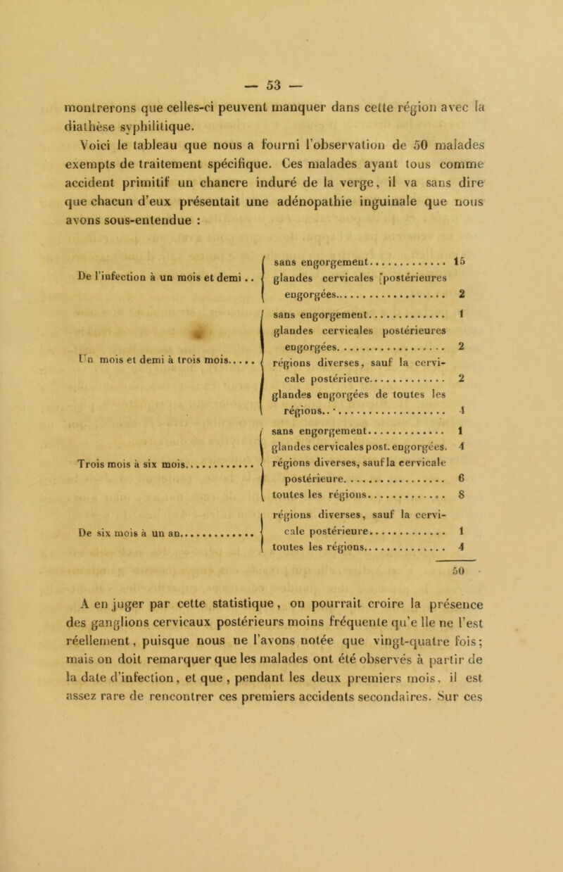 montrerons que celles-ci peuvent manquer dans cette région avec la diathèse syphilitique. Voici le tableau que nous a fourni l’observation de 50 malades exempts de traitement spécifique. Ces malades ayant tous comme accident primitif un chancre induré de la verge, il va sans dire que chacun d’eux présentait une adénopathie inguinale que nous avons sous-entendue : Un mois et demi à trois mois., sans engorgement 15 De l’infection à un mois et demi.. { glandes cervicales [postérieures engorgées 2 sans engorgement 1 glandes cervicales postérieures engorgées 2 régions diverses, sauf la cervi- cale postérieure 2 glandes engorgées de toutes les régions..' 4 sans engorgement 1 glandes cervicales post. engorgées. 4 Trois mois à six mois { régions diverses, sauf la cervicale postérieure 6 toutes les régions 8 régions diverses, sauf la cervi- cale postérieure 1 toutes les régions 4 De six mois à un an. 50 A en juger par cette statistique, on pourrait croire la présence des ganglions cervicaux postérieurs moins fréquente qu’e lie ne l’est réellement, puisque nous ne l’avons notée que vingt-quatre fois; mais on doit remarquer que les malades ont été observés à partir de la date d’infection, et que , pendant les deux premiers mois, il est assez rare de rencontrer ces premiers accidents secondaires. Sur ces
