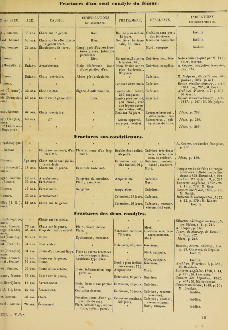 Fractures d’un seul coiialylc «lu fémur M et SEXE. AGE. CAUSES. COMPLICATIONS ET ACCIDENTS. TRAITEMENT. RÉSULTATS. INDICATIONS BIBLIOGRAPHIQUES. n , homme. 53 ans. Chute sur le genou. Rien. Double plan incliné, 45 jours. Guérison sans perte des fonctions. Inédite. lard, homme. 58 aus. Chute sur le côté interne du genou droit. Rien. Gouttière horizon- tale, 35 jours. Guérison complète. Inédite. ! der, homme. 28 ans. Éboulemcnt de terre. Compliquée d’autres frac- tures graves. Infection purulente. » Mort, autopsie. Irudite. Homme. » 9 Rien. Extension, 2 attelles latérales, 40 j. Guérison complète. Note communiquée par M. Vau- thier, interne. i (Michaël) , h. Enfant. Arrachement. Plaie pénétrante, issue d’une portion d’os. Demi-flexion sur un plan horizontal, 90 jours. Guérison complète. A. Cooper. traduction française, pag. 167. Homme. Enfant. Chute incertaine. Abcès péri-articulaire. 9 Guérison. M. Velpeau, Gazette des hô- pitaux, 1847, p. 511. Homme. >st (Étienne), nme. > 9 9 Pendant deux mois. Guérison. Revue médico-chirurg., avril 1847, pag, 205; M. Boyer. 32 ans. Choc violent. Signes d’inflammation. Double plan incliné, 2(10 sangsues. Guérison. Archives, 2e série, t. 7, p. 17 4 ; M. Gerdy. iis François), -inné. 56 ans. Chute sur le genou droit. Rien. Double plau incliné, peu élevé, avec une légère exten- sion contin., 40 j. Guérison. Revue médico-chirurg. , avril 1847, p. 207 ; M. MalgaigDe. eau, homme. 37 ans. Chute incertaine. 9 Pendant 75 jours. Raccourcissement , déformation, etc. Idem, p. 209. >y ;Franroi$J, nme. 59 ans. Id. 9 Aucun appareil, sangsues, vésicat. Raccourciss., sub- luxation du tibia. Idem, p. 210. n° 144 du mu- Oupuvtren. » 9 9 • % 9 Idem, p. 206. Fractures sus-coudylienncs. pathologique. , homme. I Homme. r ( François), mue. igné, homme. , homme. •'Homme. Homme. illon ( J.-B. ), urne. urne. vick, homme, mge (Claude) nme. <ud (Dominiq. nme. mt (Jean', h. unie, esne, homme. :ltai, femme. •ot, femme. onne, femme. i 9 9 > ’ • Chute sur les pieds, d’un Plaie et issue d’un frag- Double plan incliné, Guérison très-lente \ Age moy. lieu élevé. ment. 45 jours. avec raccourcis- sem. et roideur. ] Chute sur le condyle in- > Extension sur un Guérison , inouvem. 18 ans. terne droit. Érysipèle ambulant. plan incliné, 60 j. borné , raccourc. Chute sur le genou. > Mort. 12 ans. Arrachement. Gangrène du membre. Amputation. Guérison. 35 ans. Ecrasement. Plaie, gangrène. 9 Mort. 17 aus. Ecrasement. Gangrène. Amputation. Guérison. 33 ans. Arrachement. > Extension, 25 jours. Guérison. 51 ans. Chute sur le genou. > Extension, 50 jours. Guérison , raccour- cissent. de 2 cent. Fractures des deux coudrles. or, homme, ndel, homme. » » Chute sur les pieds. > > » 76 ans. Chute sur le genou. Plaie, fièvre, délire. 9 Mort. , 31 ans. Coup de pied de cheval. Plaie. Extension continue, Guérison avec rac- 83 ans. Chute. • Épuisement, marasme. 75 jours. courcissement. » Mort. 34 ans. Choc violent. 9 Extension, 40 jours. Guérison. 31 ans. Chute d’un second étage. Plaie et autres fractures. » Mort, autopsie. 55 ans. Chute sur le genou. vastes suppurations. Accidents typhiques. I Mort, autopsie. Guérison. 70 ans. Chute. » Double plan incliné, 26 ans. Chute d’une échelle. Plaie, inflammation sup- puisextens., 75 j. Amputation. Mort. 66 ans. Chute sur le genou. purative. i Extension, 60 jours. Guérison. 11 ans. Arrachement. Plaie, issue d’une portion d’os. Contusion énorme. Extension, 90 jours. Guérison. 45 ans. Ecrasement. Extension, 56 jours. Guérison, raccour- 56 ans. Chute. Ponction, issue d’une gr. Extension continue, cissement. Guérison, roideur, 26 ans. Écrasement. quantité de sang. Plaie, hémorrhag., suppu- 150 jours. » raccourcisscm. Mort, autopsie. 1 ration, infect, purul. A. Cooper, traduction française, p. 168. Idem, p. 169. Compterendu de faits chirurgie, observés à l’hôtel-Dicu de Bor- deaux, 1838;Bermond,p. 201. Archiv., lre série, t. 9, p. 267. Lancette anglaise, 1827- 28, t. 13, p. 719 ; M. Rose. Gazelle médicale, 1839, p. 43 ; M. Smith. Bulletin de thérapeutùj., 1852, t. 42, p. 179 ; M. Robert, luédite. OEuvrcs chirurgic.de Desault, par Bichat, t. 1, p. 241. A. Cooper, p. 168. Journ. de chirurg. de Desault t. 1, p. 237. Idem, p. 243. Desault, Journ. chirurg., t. 4, p. 89. Observât, de Déguisé. Inédite. Inédite. Archives, 3e série, t. 1, p. 357 ; M. Davidson. Lancette anglaise, 1828, t. 14, p. 703 ; M. Lawrence. Gazette des hôpitaux, 1842, p. 437 ; M. Maisonneuve. Gazette médicale, 1848, p. 30 ; M. Brookcs. Inédite. Inédite. luédite. 85 î. — Ti étal. 10