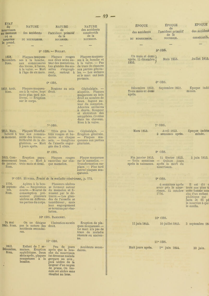 ÉTAT du NATURE NATURE nourrisson de au moment des accidents l’accident primitif où sa de la nourrice DU NOURRISSON. NOURRICE. le prend. NATURE des accidents consécutifs de la NOURRICE. 5‘ OBS. -*-• Rollet. 1852. Novembre. Rien. Plaques muqueu- Plaques rouges ses à la bouche, aux deux seins au- aux commissures tour des mamelons, des lèvres, à l’anus, Les glandes desais- à la vulve. — Mort selles s’engorgè- à l’âge de six mois. rent, surtout à droite. 68 OBS. Plaques muqueu- ses à la bouche et à la vulve. — Pas de trace de chancre aux parties génita- les. — Les enfants et le mari ont bien portants. 1852. Août. Rien. 1853. Mars. Infecté à ce moment. Plaques muqueu- ses à la vulve. Sept mois plus tard aux lèvres. — Eruption sur le corps. Boutons droit. au sein 1853. Com- mencement de janvier. Rien. Plaques blanchâ- tres aux commis- sures des lèvres. — Difficulté de la dé- glutition. — Mort 3 jours après. Eruption papu- leuse. — Mort à trois mois et demi. 7e OBS. Trois gros bou- tons rouges et hu- mides sur chaque sein. — Ganglions de l’aisselle engor- gés des 2 côtés. 8e OBS. Plaques rouges excoriées sur cha- que mamelon. Céphalalgie. — Alopécie. Plaques muqueuses au sein droit au nombre de deux. Ingent au- tour du mamelon. Adénites axillaires à droite. Rougeur et ulcération des amygdales. Croûtes dans les cheveux. Rien à la vulve. Céphalalgie. —■ Éruption générale. — Plaques mu- queuses aux parties génitales. Plaque muqueuse sur le mamelon. — Transformation sur place. — Plus tard autres plaques mu- queuses. 9e OBS. Hunter. Traité de la maladie vénérienne, p. 772. 1776. 30 septem- bre. Rien. Aphtes à la bou- che. — Respiration courte.—Mourut de consomption pré- sentant plusieurs ulcères en différen- tes parties du corps. Plusieurs ulcères se forment autour du mamelon et fi- nissent par le dé- truire.— Les glan- des de l’aisselle se tuméfièrent, mais leur engorgement se termina par réso- lution. 10* OBS. Bardinet. 24 mai On ne désigne Ulcération au sein Éruption de pla- 1845. Rien, pas la nature des droit. ques muqueuses.— accidents secondai- Le mari n’a pas de res. trace de maladie récente ou ancien- ne. 11' OBS. 1853. Décembre. Rien. Enfant de 7 se- maines. Éruption syphilitique. Deux mois après, plaques muqueuses à la bouche. Peu de jours après que la bou- che du nourrisson lut devenue malade gerçure au sein , puis ulcère de la largeur d’un noyau de prune. On ino- cule cet ulcère sans résultat au bras. Accidents secon daires. ÉPOQUE des accidents DU NOURRISSON. ÉPOQUE de l’accident primitif de la NOURRICE. 5* OBS. Un mois et demi \ après, 15 décembre [ t sao ) Mars 1853. 6e OBS. Décembre 1852. Septembre 1852. Trois mois et demi après. 7° OBS. Mars 1853. Avril 1853. 3 semaines après. 8° OBS. Fin janvier 1853. 15 février 1853. — Trois semaines — Quinze jours après la naissance, après la mort du nourrisson. 9* OBS. 6 semaines après avoir pris le nour- risson. 15 octobre 1776. 10° OBS. 11 juin 1845. 10 juillet 1845. 11e OBS. Huit jours après. 1er juin 1844. ÉPOQUE des accident consécutifs. Juillet 1853. Époque indé minée. Époque indéte minée. 2 juin 1853. 11 est dit c trois ans plus t; cette femme acci cha d’un enfant philitiqne qui fecta et fit pé la nourrice à qui le confia. 3 septembre 18 30 juin.