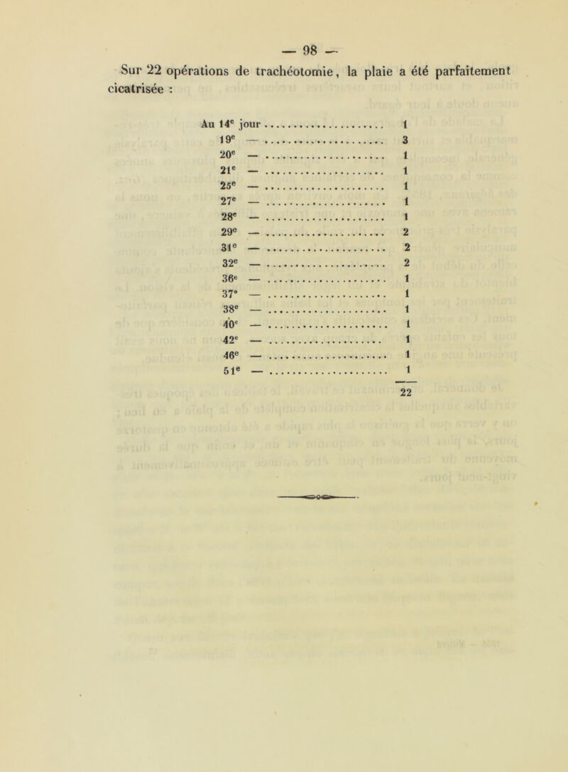 Sur 22 opérations de trachéotomie, la plaie a été parfaitement cicatrisée : Au 14® jour 1 19® — 3 20® — 1 21® — 1 25® — 1 27® — 1 28® — 1 29® — 2 31® — 2 32® — 2 36« — 1 sr — 1 38® — 1 4*0« — 1 42® — 1 46® — 1 51® — 1 22