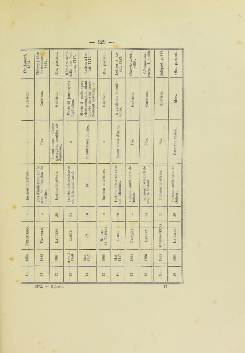 — 129 — 1872. — llybord 17