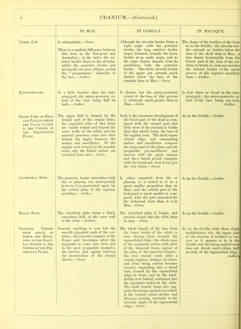 IN MAN. IN GORILLA. IN MACAQUE. Upper Jaw. Is subquadrate.—Owen. There is a marked difference between this bone in the European and Australian ; in the latter the an- terior border slopes to the alveolar, whilst the posterior border and pterygoids are more oblique, giving the “ prognathous ” character to the face.—Author. Although the alveolar border forms a right angle with the posterior border, the long anterior border slopes forwards towards the lower border at an acute angle, and to the same degree departs from its parallelism with the posterior border. The whole alveolar border of the upper jaw extends much further below the base of the cranium than in Man.—Owen. The slopes of the borders of the bone as in the Gorilla ; the alveolar bor- der extends no further below the base of the skull than in Man ; a line drawn horizontally from the lowest part of the base of the cra- nium forwards in each case touches the inferior border of the malar process of the superior maxillary bone.—Author. Ectopterygoid. ■ Is a little broader than the ento- pterygoid, the antero-posterior ex- tent of the base being half an inch.-—Author. Is shorter, but the antero-posterior extent of the base of this process is relatively much greater than in Man .—Owen. Is four times as broad as the ento- pterygoid ; the antero-posterior ex- tent of the base being one inch. Author. Front View of Head and Face, in which the Nasal Cavity is the Centre of the Perspective Plane. The upper half is formed by the frontal part of the cranial dome, the expanded sides of that dome are visible behind and beyond the outer walls of the orbits, and the mastoid processes come into view behind the angles between the molars and maxillaries. Of the regular arch formed by the equable teeth, only the hinder molars are excluded from view.—Owen. Such is the enormous development of the facial part of the skull as com- pared with the cranial part, that little more of the cranium is visible than that which fonns the base of the sagittal crest. The thick supra- orbital ridge and outstanding malars and maxillaries compose the major part of the plane, and the prognathic pre-maxillaries and incisors with the great canines and their tumid alveoli complete with the broad and deep lower jaw the view below.—Owen. As in the Gorilla.—Author. Lachrymal Bone. T The posterior border articulates with the os planum, not unfrequently however it is encroached upon by the orbital plate of the superior maxillary.—A uthor. Is either separated from the os planum, or is united to it in a much smaller proportion than in Man ; and the orbital part of the lachrymal is much smaller as com- pared with the part excavated for the lachrymal fossa than it is in Man.—Owen. As in the Gorilla.—Author. j Malar Bone. The ectorbital plate forms a third, sometimes half, of the outer wall of the orbit.— Author. The ectorbital plate is longer, and extends deeper into the orbit, than in man.—Owen. As in the Gorilla.—Author. Cranium Viewed from above, in which the Begin- ning of the Sagit- tal Suture is the Centre of the Per- spective Plane. Scarcely anything is seen but the smooth expanded vault of the cra- nium ; the narrower temples of the Negro and Australian allow the zygomata to come into view, and in the most prognathic examples, the incisors just appear between the prominences of the frontal sinuses.—Oiven. The whole length of the face from the lower border of the orbits is seen sloping from beneath the supraorbital ridge; the whole span of the zygomatic arches, ivith parts of the temporal fossae, appear at the sides of the narrower temples ; the oval cranial vault, after a certain expanse, changes its curve, and from being convex becomes concave, expanding into a broad base, formed by the supraorbital ridge in front, and by the lamb- doidal crest behind, continued into the zygomatic arches at the sides. The small cranial dome also sup- ports the strong sagittal crest which at the coronal suture divides and diverges, curving outwards to the external angles of the supraorbital ridge.—Oiven. As in the Gorilla, with these slight modifications, viz., the upper part of the cranium is nowhere so con- cave as it appears to be in the Gorilla and the strong sagittal crest does not divide until within half an inch of the supraorbital ridge. A uthor.