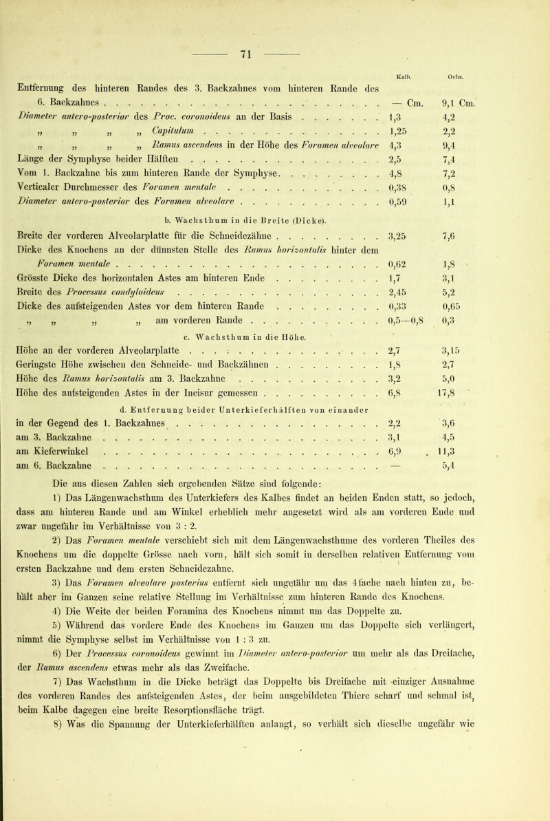 Kalb. Ochs. Entfernung des hinteren Bandes des 3. Backzahnes vom hinteren Bande des 6. Backzahnes — Cm. 9,1 Cm. Diameter aniero-poslerior des Proc. coronoideus an der Basis 1,3 4,2 „ „ „ „ Capüulurn 1^25 2,2 „ „ „ „ Ramm asce?idens in der Höhe des Forumen a/veolare 4,3 9,4 Länge der Symphyse beider Hälften 2,5 7,4 Vom 1. Backzahne bis zum hinteren Bande der Symphyse 4,8 7,2 Verticaler Durchmesser des Forumen memiale 0,38 0,8 Diameter antcro-posterior des Foramen alveolare 0,59 1,1 b. Wachsthum in die Breite (Dicke). Breite der vorderen Alveolarplatte für die Schneidezähne 3,25 7,6 Dicke des Knochens an der dünnsten Stelle des Ramm horizontulis hinter dem Foramen mentale 0,62 1,8 ' Grösste Dicke des horizontalen Astes am hinteren Ende 1,7 3,1 Breite des Proeessm condyloidem 2,45 5,2 Dicke des aufsteigenden Astes vor dem hinteren Bande 0,33 0,65 „ „ „ „ am vorderen Bande 0,5—0,8 0,3 c. Wacbsthum in die Höbe. Höhe an der vorderen Alveolarplatte . . . .- 2,7 3,15 Geringste Höhe zwischen den Schneide- und Backzähnen 1,8 2,7 Höhe des Ramm horizontulis am 3. Backzahne 3,2 5,0 Höhe des aufsteigenden Astes in der Incisur gemessen 6,8 17,8 ' d. Entfernung beider Unterkieferbälften von einander in der Gegend des 1. Backzahnes 2,2 3,6 am 3. Backzahne 3,1 4,5 am Kieferwinkel . 6,9 .11,3 am 6. Backzahne — 5,4 Die aus diesen Zahlen sich ergebenden Sätze sind folgende: 1) Das Längenwachsthum des Unterkiefers des Kalbes findet an beiden Enden statt, so jedoch, dass am hinteren Bande und am Winkel erheblich mehr angesetzt wird als am vorderen Ende und zwar ungefähr im Verhältnisse von 3 : 2. 2) Das Foramm mentale verschiebt sich mit dem Längenwachsthume des vorderen Theiles des Knochens um die doppelte Grösse nach vorn, hält sich somit in derselben relativen Entfernung vom ersten Backzahne und dem ersten Schneidezahne. 3) Das Foramen aheolare posterius entfernt sich ungetähr um das 4fache nach hinten zu, be- hält aber im Ganzen seine relative Stellung im Verhältnisse zum hinteren Bande des Knochens. 4) Die Weite der beiden Foramina des Knochens nimmt um das Doppelte zu. 5) Während das vordere Ende des Knochens im Ganzen um das Doppelte sich verlängert, nimmt die Symphyse selbst im Verhältnisse von 1 : 3 zu. 6) Der Processus coronoideus gewinnt im Diameter antero-posterior um mehr als das Dreifache, der Ramus ascendens etwas mehr als das Zweifache. 7) Das Wachsthum in die Dicke beträgt das Doppelte bis Dreifache mit einziger Ausnahme des vorderen Bandes des aufsteigeuden Astes, der beim ausgebildetcn Thiere scharf und schmal ist, beim Kalbe dagegen eine breite Besorptionsfläche trägt. 8) Was die Spannung der Unterkieferhälften anlangt, so verhält sich dieselbe ungefähr wie