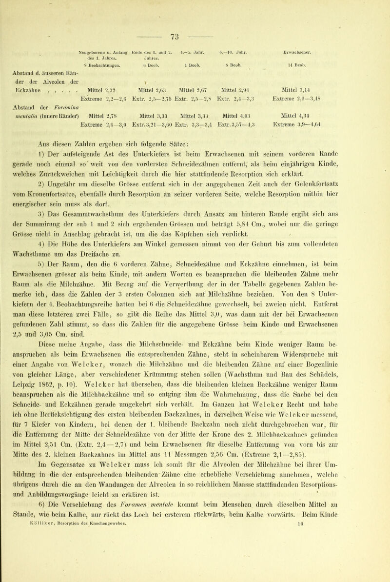 Neugeborene u. Anfang Ende des 1. und % 4.-5. Jahr. b.—10. Jahr. Erwachsener. des 1. Jahres, Jahres. S Beobachtungen. ti Bcob, 4 Beob. S Beob, 14 Bcob. Abstand d. äusseren Rän- der der Alveolen der \ Eckzähne Mittel 2,32 Mittel 2,63 Mittel 2,67 Mittel 2,94 Mittel 3,14 Extreme 2,2—2,(1 Extr. 2,5—2,75 Extr. 2,5—2,8 Extr. 2,4—3,3 Extreme 2,9—3, Abstand der Foramina mentalia (innere Ränder) Mittel 2,78 Mittel 3,33 Mittel 3,33 Mittel 4,03 Mittel 4,34 Extreme 2,(1—3,0 Extr. 3,21—3,60 Exti-. 3,3—3,4 Extr. 3,57—4,3 Extreme 3,9—4 Ans diesen Zahlen ergeben sich folgende Sätze: 1) Der aufsteigende Ast des Unterkiefers ist beim Erwachsenen mit seinem vorderen Rande gerade noch einmal so'weit von den vordersten Schneidezähnen entfernt, als heim einjährigen Kinde, welches Znrückweichen mit Leichtigkeit durch die hier statttindende Resorption sich erklärt. 2) Ungetähr um dieselbe Grösse entfernt sich in der angegebenen Zeit auch der Gelenkfortsatz vom Kronenfortsatze, ebenfalls durch Resorption an seiner vorderen Seite, welche Resorption mithin hier energischer sein muss als dort. 3) Das Gesammtwachsthum des Unterkiefers durch Ansatz am hinteren Rande ergibt sich aus der Summirung der sub 1 und 2 sich ergebenden Grössen und beträgt 5,84 Cm., wobei nur die geringe Grösse nicht in Anschlag gebracht ist, um die das Köpfchen sich verdickt. 4) Die Höhe des Unterkiefers am Winkel gemessen nimmt von der Geburt bis zum vollendeten Wachsthume um das Dreifache zu. 5) Der Raum, den die 6 vorderen Zähne, Schneidezälme und Eckzähne einnehmen, ist beim Erwachsenen grösser als beim Kinde, mit andern Worten es beanspruchen die bleibenden Zähne mehr Raum als die Milchzähne. Mit Bezug auf die Verwerthung der in der Tabelle gegebenen Zahlen be- merke ich, dass die Zahlen der 3 ersten Colonnen sich auf Milchzähne beziehen. Von den 8 Unter- kiefern der 4. Beobachtungsreihe hatten bei ö die Schneidezähne gewechselt, bei zweien nicht. Entfernt man diese letzteren zwei Fälle, so gibt die Reihe das Mittel 3,0, was dann mit der bei Erwachsenen gefundenen Zahl stimmt, so dass die Zahlen für die angegebene Grösse beim Kinde und Erwachsenen 2,5 und 3,05 Cm. sind. Diese meine Angabe, dass die Milchschneide- und Eckzähne beim Kinde weniger Raum be- anspruchen als beim Erwachsenen die entsprechenden Zähne, steht in scheinbarem Widerspruche mit einer Angabe von Welcher, wonach die Milchzähne und die bleibenden Zähne auf einer Bogenlinie von gleicher Länge, aber verschiedener Krümmung stehen sollen (Wachsthum und Bau des Schädels, Leipzig 1862, p. 10). Welcher hat übersehen, dass die bleibenden kleinen Backzähne weniger Raum beanspruchen als die Milchbackzähne und so entging ihm die Wahrnehmung, dass die Sache bei den Schneide- und Eckzähnen gerade umgekehrt sich verhält. Im Ganzen hat Welcher Recht und habe ich ohne Berücksichtigung des ersten bleibenden Backzahnes, in derselben Weise wie Welcher messend, für 7 Kiefer von Kindern, bei denen der 1. bleibende Backzahn noch nicht durchgebrochen war, für die Entfernung der Mitte der Schneidezähne von der Mitte der Krone des 2. Milchbackzahnes gefunden im Mittel 2,51 Cm. (Extr. 2,4 — 2,7) und beim Erwachsenen für dieselbe Entfernung von vorn bis zur Mitte des 2. kleinen Backzahnes im Mittel aus 11 Messungen 2,56 Cm. (Extreme 2,1—2,85). Im Gegensätze zu Welcher muss ich somit für die Alveolen der Milchzähne bei ihrer Um- bildung in die der entsprechenden bleibenden'Zähne eine erhebliche Verschiebung annehmen, welche übrigens durch die an den Wandungen der Alveolen in so reichlichem Maasse stattfindenden Resorptions- und Anbildungsvorgänge leicht zu erklären ist. 6) Die Verschiebung des Foravim mentale kommt beim Menschen durch dieselben Mittel zu Stande, wie beim Kalbe, nur rückt das Loch bei ersterem rückwärts, beim Kalbe vorwärts. Beim Kinde Kölliker, Resorption des Knochengewebes. 10