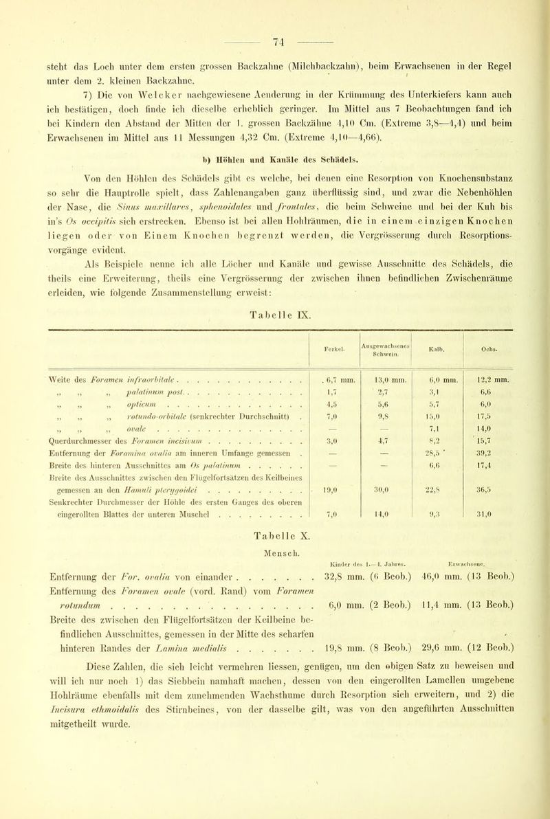 steht das Loch unter dem ersten grossen Backzahne (Milchbackzahn), beim Erwachsenen in der Regel unter dem 2. kleinen Backzähne. 7) Die von Welcher nacligewiesene Aenderung in der Krümmung des Unterkiefers kann auch ich bestätigen, doch linde ich dieselbe erheblich geringer. Im Mittel ans 7 Beobachtungen fand ich bei Kindern den Abstand der IMitten der 1. grossen Backzähne 1,10 Cm. (Extreme 3,8—4,4) und beim Erwachsenen im Mittel ans 11 Messungen 4,42 Cm. (Extreme 4,10—4,06). b) Höhlen und Kanüle des Sebüdels. Von den Höhlen des Schädels gibt es welche, bei denen eine Resorption von Knochensubstanz so sehr die Hauptrolle spielt, dass Zahlenangaben ganz überflüssig sind, und zwar die Nebenhöhlen der Nase, die Si/iii.s //la.villun's, sjtlx-noiduk's \mi\ J'runtuh-s, die beim Schweine und bei der Kuh bis in’s Os ofc/p/z/.v sich erstrecken. Ebenso ist bei allen lloblräumen, die in einem einzigen Knochen liegen oder von Einem Knochen begrenzt werden, die Vergrösserung durch Resorptions- vorgänge evident. Als Beispiele nenne ich alle Löcher und Kanäle und gewisse Ausschnitte des Schädels, die theils eine Erweiterung, theils eine Vergrösserung der zwischen ihnen beflndlichen Zwischenräume erleiden, wie folgende Zusammenstellung erweist: Tabelle IX. Ferkel- Ausgewachsenes Schwein. Kalb. Ochs. Weite des Foramen infraorhitalc . f),7 mm. 13,0 mm. 6,0 mm. 12,2 mm. „ „ „ itnlnlbnim post 1, 2,7 3,1 6,6 „ „ „ oj>ticain 4,5 5,fi 5,7 6,0 „ „ „ rotundo-orbitnlc (senkrechter Durchschnitt) 7,0 0,S 15,0 17,5 „ ., ovfdc — — ,1 14,0 Querdurchmesser des Foramen incisivum 3,0 4,7 S,2 15,7 Entfernung der Foraminn ovalin am inneren Umfange gemessen . — — 28,5 ■ 30,2 Breite des hinteren Ausschnittes am Os pidalinnm — - 6,6 17,4 Breite des Ausschnittes zwischen den Flugelfortsätzen des Keilbeines gemessen an den llamnH plcnjijoidci 10,0 30,0 22,8 36,5 Senkrechter Durchmesser der Höhle des ersten Ganges des oberen eingerollten Blattes der unteren Muschel 7,0 14,0 0,3 31,0 Tabelle X. Mensch. Kiivlci- (los I 1. Jahre.s. Entfernung der For. orulin von einander 32,8 mm. (0 Beob.) Entfeniung des Fonuncu ovale (vord. Rand) vom Fora/nen rotundum 0,0 mm. (2 Beob.) Breite des zwischen den Flügelfortsätzcn der Keilbeine be- findlichen Ausschnittes, gemessen in der Mitte des scharten hinteren Randes der Lamina ?ne(lia/is 19,8 mm. (8 Beob.) Krwacheenc. 4t),o mm. (13 Beob.) 11,4 mm. (13 Beob.) 29,6 mm. (12 Beob.) Diese Zahlen, die sich leicht vermehren Hessen, genügen, um den obigen Satz zu beweisen und will ich nur noch 1) das Siebbein namhaft machen, dessen von den eingerollten Lamellen umgebene Hohlräume ebenfalls mit dem zunehmenden Wachsthume durch Resor])tion sich erweitern, und 2) die Incisiu-a ethmoidalis des Stirnbeines, von der dasselbe gilt, was von den angetührten Ausschnitten mitgetheilt wurde.
