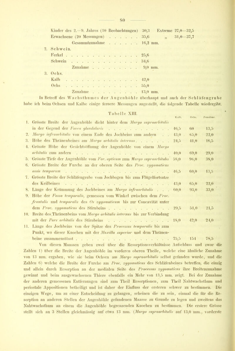 -32,5 Kinder des 2.—9. Jahres (19 Beobachtungen) 39,3 Extreme 27,9- Erwachsene (29 Messungen) 35,6 „ 31,9—37,7 Gesammtzunahme 16,2 mm. 2. iS c h w e i n. Ferkel 25,6 Schwein 31,6 Zunahme 9,9 mm. 3. 0 c h s. Kalb 42,9 Ochs 55,9 Zunahme 13,9 mm. ln Betreff des Wachstliumes der Augenhiihle überhaupt und auch der Schlät'engrube habe ich heim Ochsen und Kalbe einige ternere Messungen angestellt, die folgende Tabelle wiedergibt. Tabelle Xlll. 1. Grösste Breite der Augenhöhle dicht hinter dem M(ir;iu snprao/h/fa/is in der Gegend der Form (ilundnlnris 16,5 2. Moryo infroorhiloHs von einem Ende des Jochbeins zum andern 3. Hölle des Thränenbeines am Moryo orhitoUs internus 24,5 4. Grösste Höhe der Gesichtsöffhung der Augenhöhle von einem Moryo orbiluUs zum andern 49,9 5. Grösste Tiefe der Augenhöhle vom For. opticuni zum Moryo snproorbilohs 6. Grösste Breite der Furche an der oberen Seite des fb-oe. zyyoniolicus OSSIS t empor um 46,5 7. Grösste Breite der Schläfengrube vom Jochbogen bis zum Flügelfortsatze des Keilbeines 8. Länge der Krümmung des Jochbeines am Moryo infroorbilolis . . 9. Höhe der Fossa lemporuUs^ gemessen vom Winkel zwischen dem Froc. frontolis und temporolis des Os zfiynmoticnm liis zur Concavität unter dem Froc. zyyomuticus des Stirnbeins 10. Breite des.Thränenbeins \om Moryo orbiluUs internus bis zur Verbindung mit der Fürs orbiluUs des Stirnbeins 18,9 11. Länge des Jochbeins von der Spitze des Processus temporolis bis zum Punkt, wo dieser Knochen mit der Mu.viUu superior und dem Thränen- beine zusammenstösst 75,5 Von diesen Maassen geben zwei über die Resorptionsverhältnisse Aufschluss und zwar die Zahlen 1) über die Breite der Augenhöhle im vorderen oberen Theile, welche eine ähnliche Zunahme von 13 mm. ergaben, wie sie beim Ochsen arn Muryo supruorbituUs selbst gefunden wurde, und die Zahlen 6) welche die Breite der Furche am Froc. zyyomuticus des Schläfenbeines betreffen, die einzig und allein durch Resorption an der medialen Seite des Processus zyyomoticns ihre Breitenzunahme gewinnt und beim ausgewachsenen Thiere ebenfalls ein Mehr von 13,5 mm. zeigt. Bei der Zunahme der anderen gemessenen Entfernungen sind zum Theil Resorptionen, zum Tlwiil Nahtwachsthum und periostale Appositionen betheiligt und ist daher der Einfluss der ersteren schwer zu bestimmen. Die einzigen Wege, um zu einer Entscheidung zu gelangen, scheinen die zu sein, einmal die für die Re- sorption an anderen Stellen der Augeidiöhle gefundenen Maasse zu Grunde zu legen und zweitens das Nahtwaehsthum an einem die Augenhöhle begrenzenden Knoclien zu bestimmen. Die erstere Grösse stellt sich an 3 Stellen gleichmässig auf etwa 13 mm. {Muryo supruorbituUs auf 13,9 mm., vorderste Kalb. Ochs. Zunahme. 46,5 69 13,5 43,9 . 65,9 22,9 24,5 41,9 16,5 49,9 69,9 29,9 58,9 96,9 38,9 46,5 69,9 13,5 43,9 65,9 22,9 69,9 93,9 33,9 29,5 51,9 21,5 18,9 42,9 24,9 154 78,5 /
