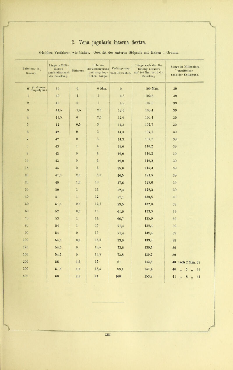J V C. Vena jugularis interna dextra. Gleiches Verfahren wie bisher. Gewicht des unteren Stöpsels mit Haken 1 Gramm. Belastung in Gramm. Länge in Milli- metern unmittelbar nach der Belastung. Differenz. Differenz derVerlängerung und ursprüng- lichen Länge. Verlängerung nach Procenten. Länge nach der Be- lastung, reducirt auf 1()0 Mm. bei 0 Gr. Belastung. Länge in Millimetern unmittelbar nach dev Entlastung. ^ (1 Gramm u Stöpselgew.) 39 0 0 Mm. 0 100 Mm. 39 i 40 i 1 4,8 102,6 39 2 40 0 1 4,8 102,6 39 3 41,5 1,5 2,5 12,0 106,4 39 4 41,5 0 2,5 12,0 106,4 39 5 42 0,5 3 14,3 107,7 39 6 42 0 3 14,3 107,7 39 7 42 0 3 14,3 107,7 39. 8 43 1 4 19,0 110,2 39 9 43 0 4 19,0 110,2 39 10 43 0 4 19,0 110,2 39 15 45 2 6 28,6 115,3 39 20 47,5 2,5 8,5 40,5 121,8 39 25 49 1,5 - 10 47,6 125,6 39 30 50 1 11 52,4 128,2 39 40 51 1 12 57,1 130,8 39 50 51,5 0,5 12,5 59,5 132,0. 39 60 52 0,5 13 61,9 133,3 39 70 53 1 14 66,7 135,9 39 80 54 1 15 71,4 138,4 39 90 54 0 15 71,4 138,4 39 100 54,5 0,5 15,5 73,8 139,7 39 125 54,5 0 15,5 73,8 139,7 39 150 54,5 0 15,5 73,8 139,7 39 200 56 1,5 17 81 143,5 40 nach 2 Min. 39 O O CO 57,5 1,5 18,5 88,1 147,4 40 „ 5 „ 39 400 60 2,5 21 100 153,8 41 „ 8 „ 41 i r